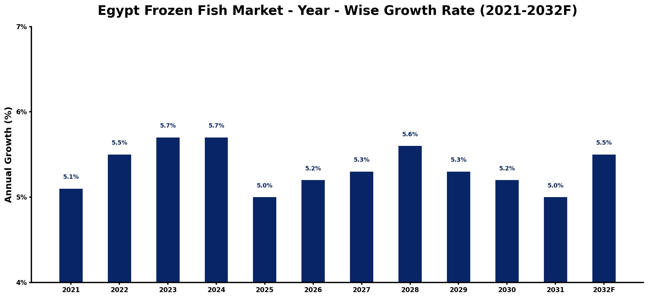 Egypt Frozen Fish Market Year-wise Growth Rate and Key Drivers