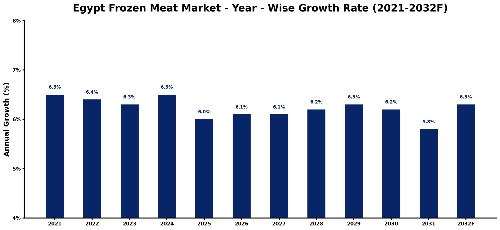 Egypt Frozen Meat Market Year-wise Growth Rate and Key Drivers