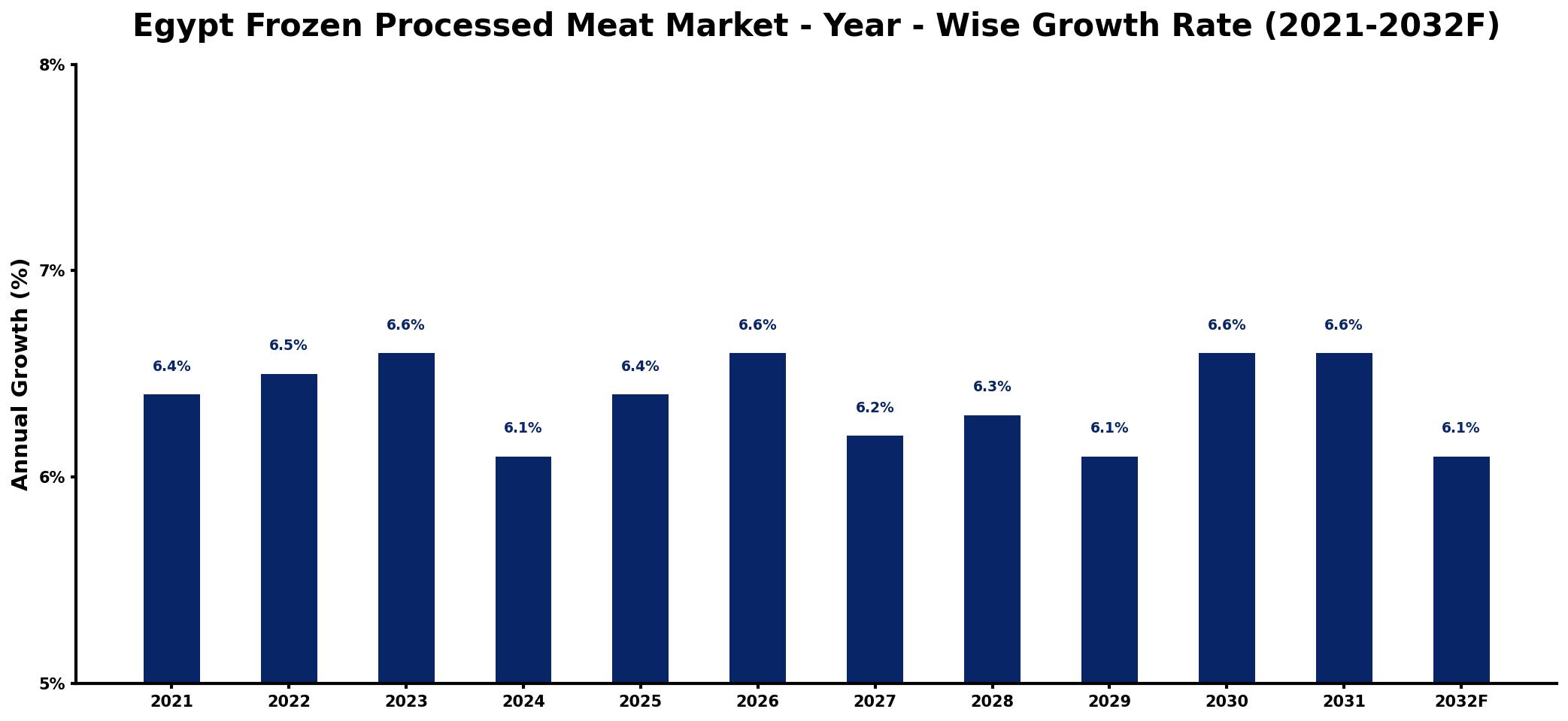 Egypt Frozen Processed Meat Market Year-wise Growth Rate and Key Drivers