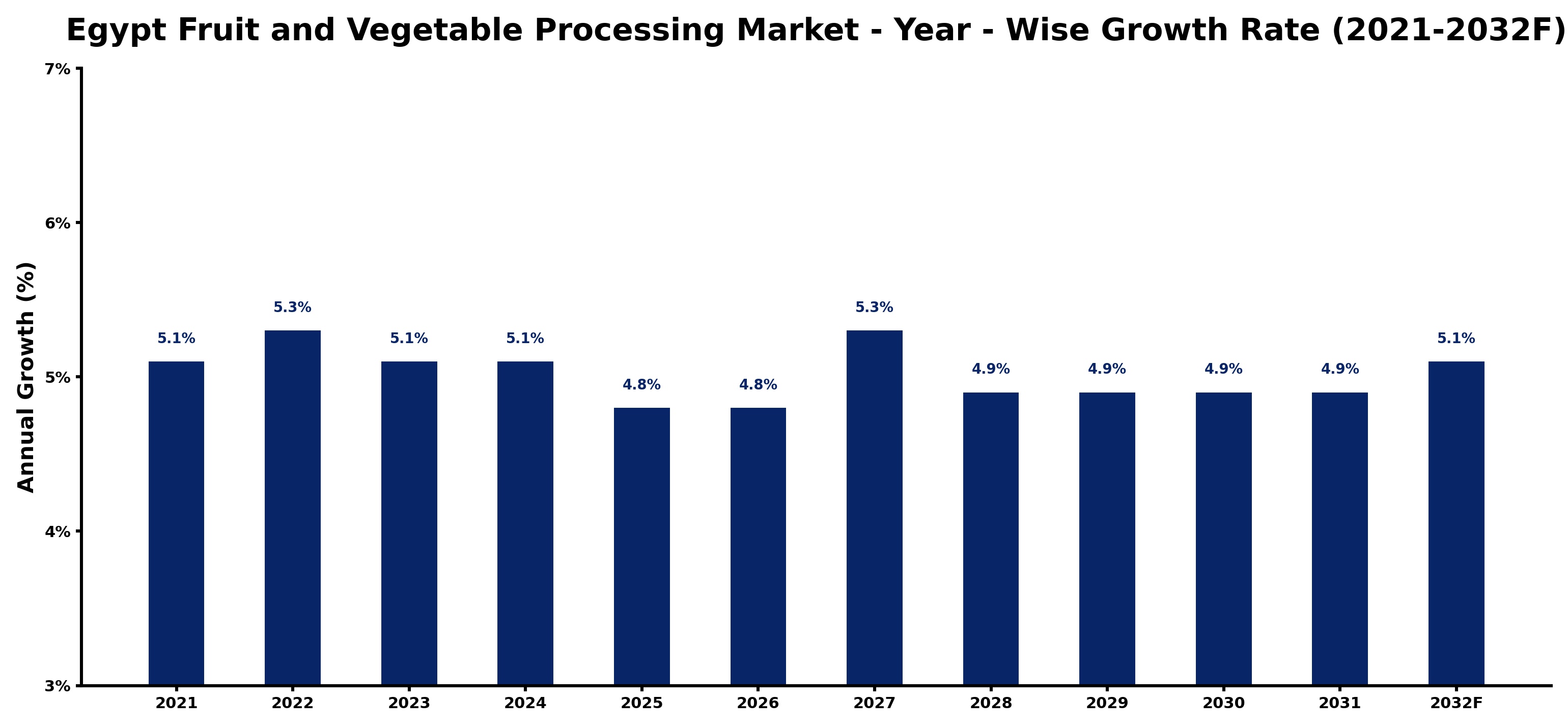 Egypt Fruit and Vegetable Processing Market Year-wise Growth Rate and Key Drivers