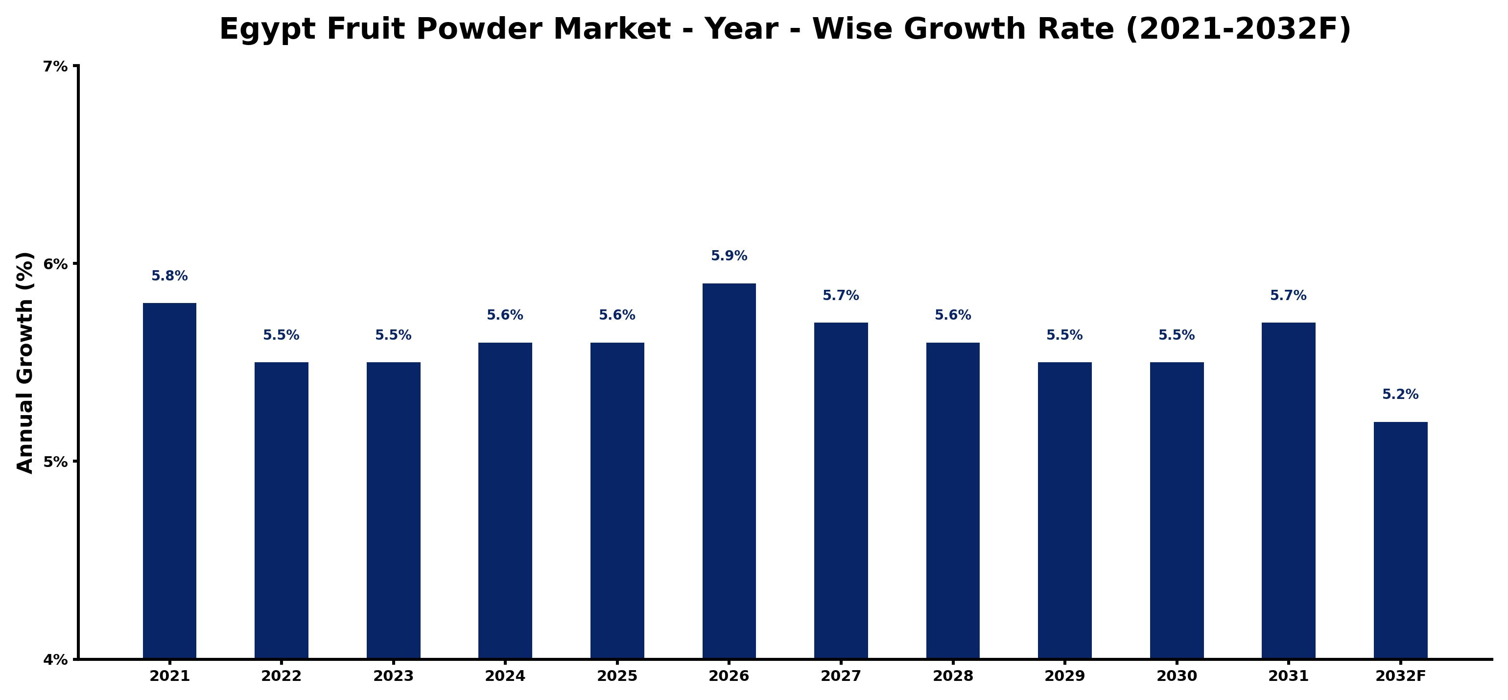 Egypt Fruit Powder Market Year-wise Growth Rate and Key Drivers