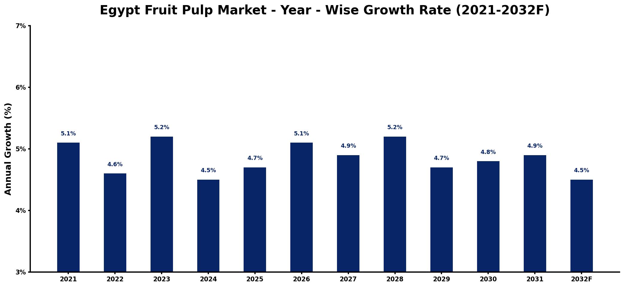 Egypt Fruit Pulp Market Year-wise Growth Rate and Key Drivers