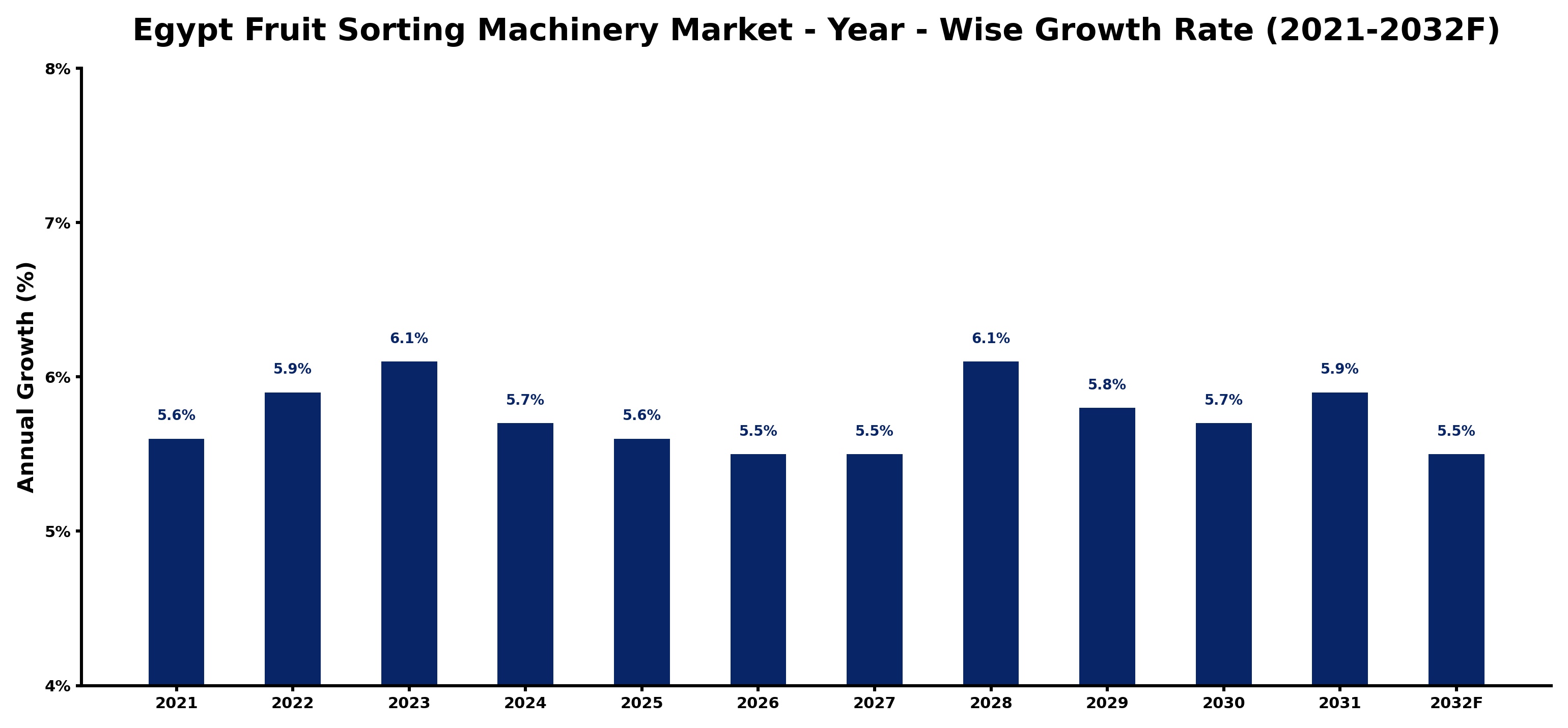 Egypt Fruit Sorting Machinery Market Year-wise Growth Rate and Key Drivers