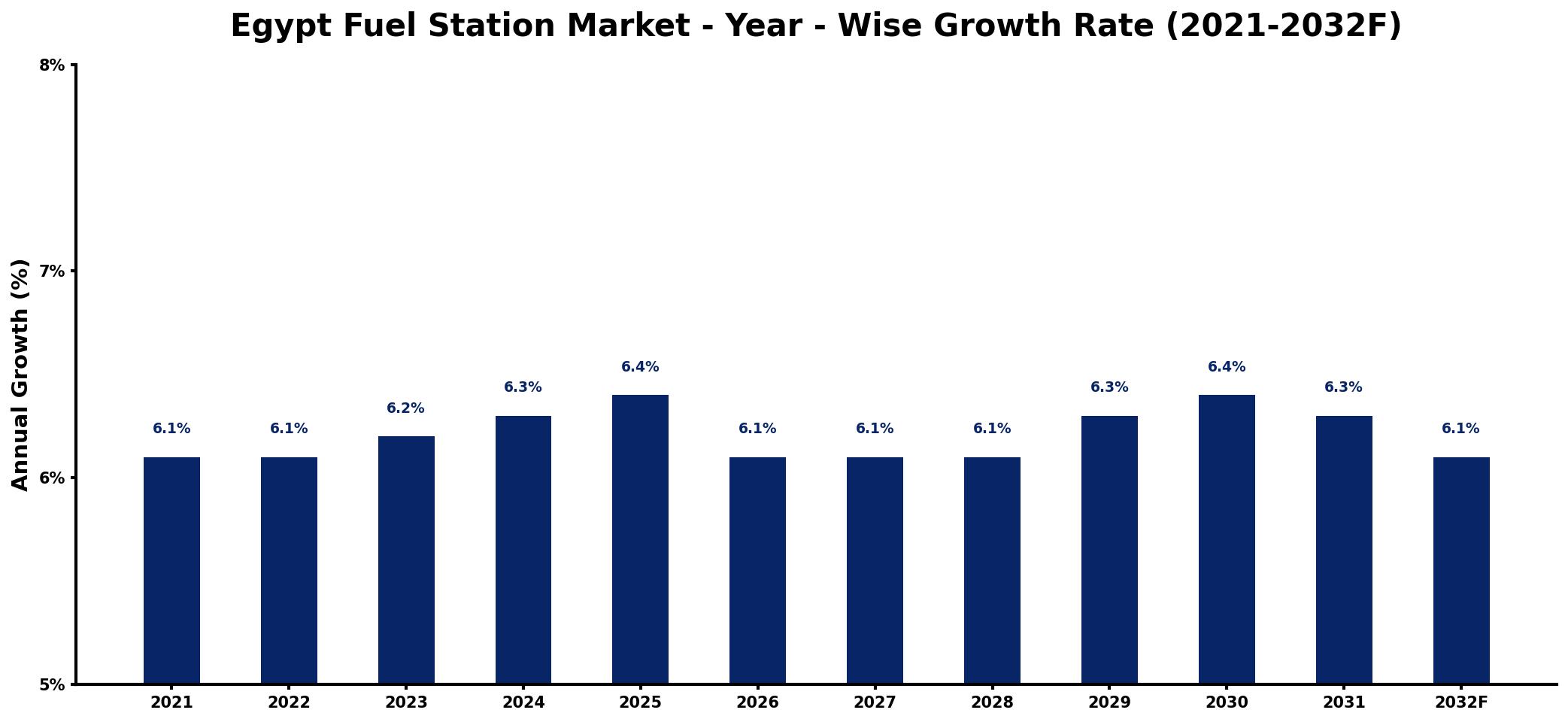 Egypt Fuel Station Market Year-wise Growth Rate and Key Drivers