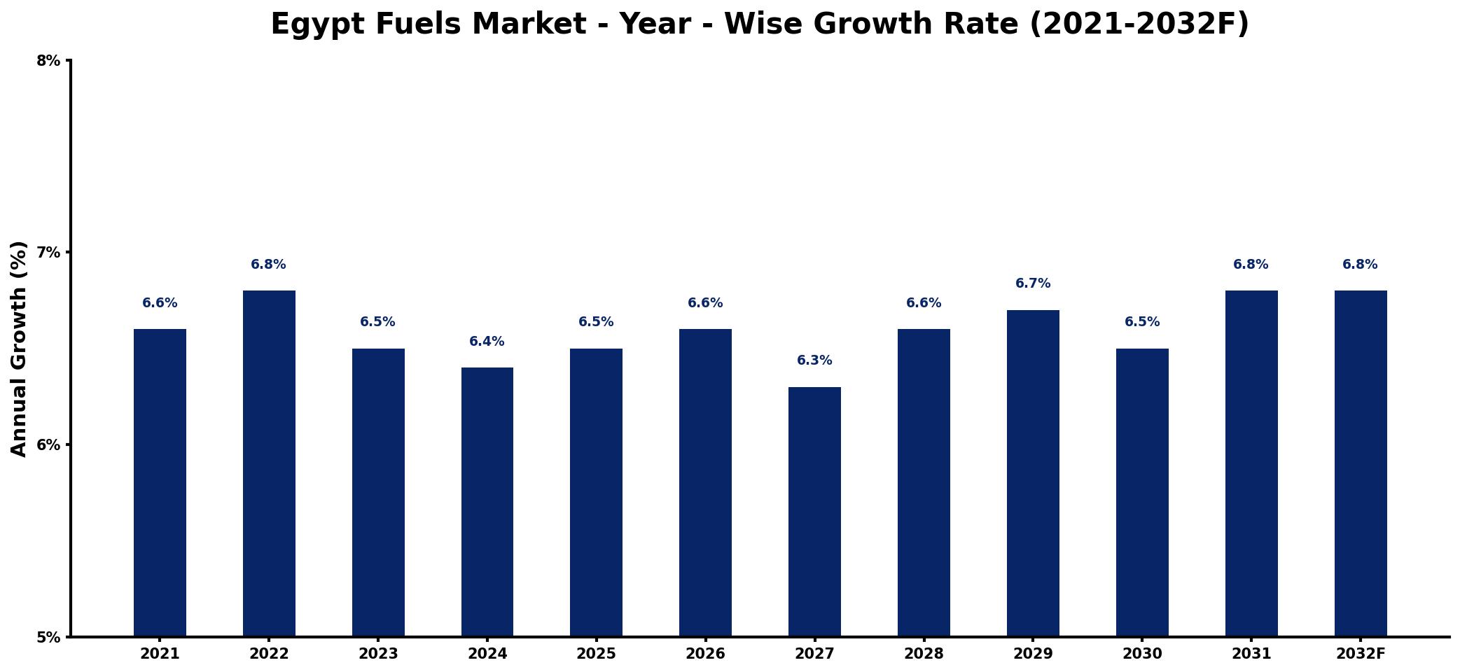 Egypt Fuels Market Year-wise Growth Rate and Key Drivers