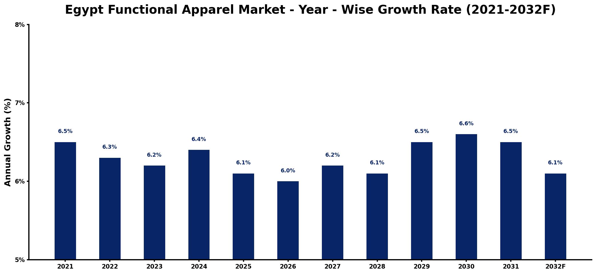 Egypt Functional Apparel Market Year-wise Growth Rate and Key Drivers