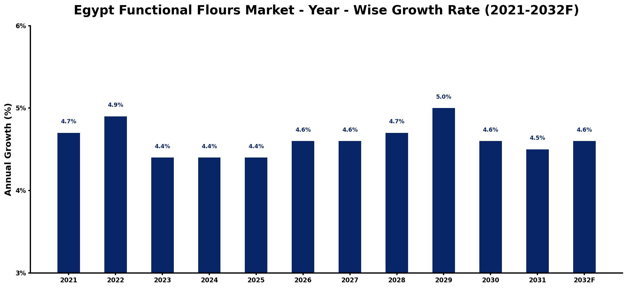 Egypt Functional Flours Market Year-wise Growth Rate and Key Drivers