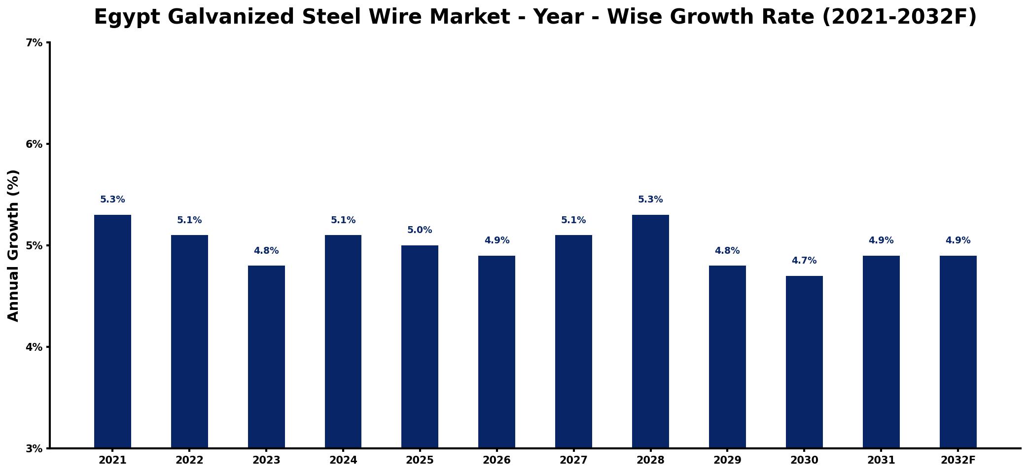 Egypt Galvanized Steel Wire Market Year-wise Growth Rate and Key Drivers