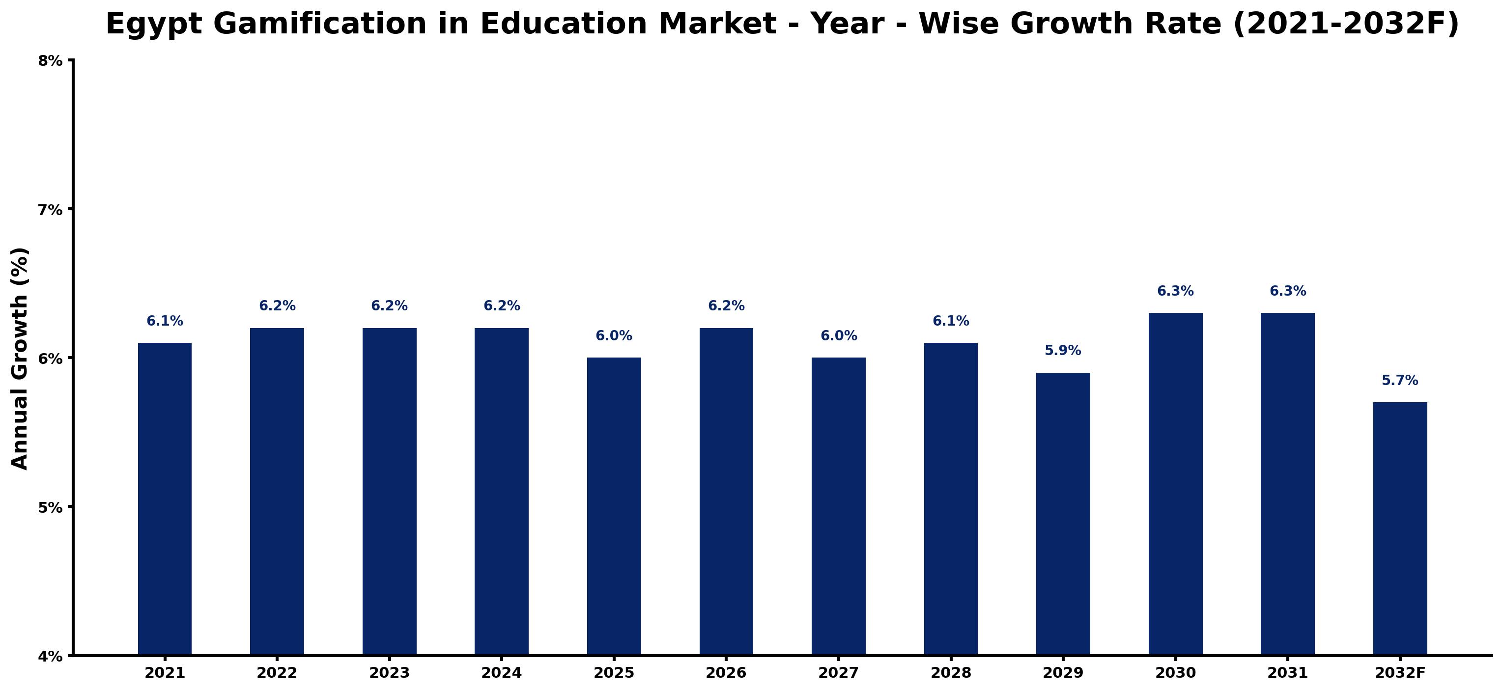Egypt Gamification in Education Market Year-wise Growth Rate and Key Drivers