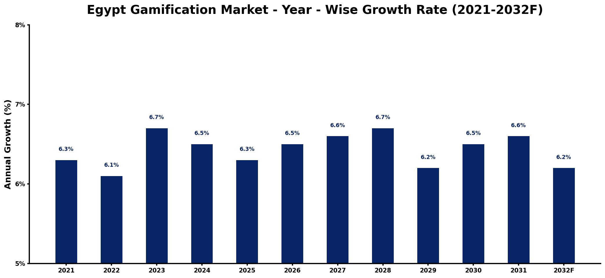 Egypt Gamification Market Year-wise Growth Rate and Key Drivers
