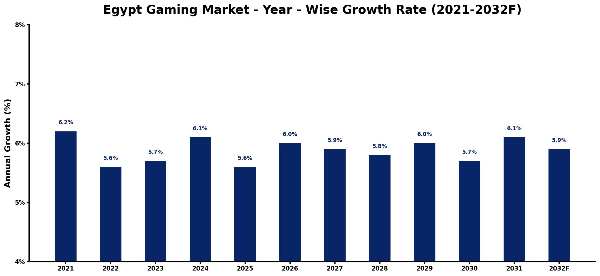 Egypt Gaming Market Year-wise Growth Rate and Key Drivers