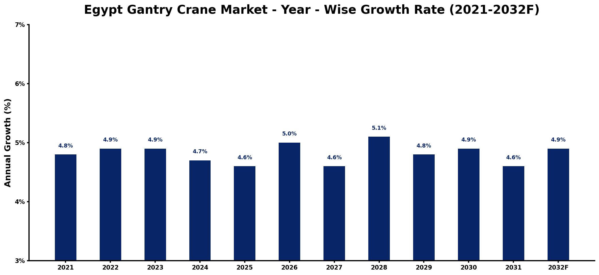 Egypt Gantry Crane Market Year-wise Growth Rate and Key Drivers