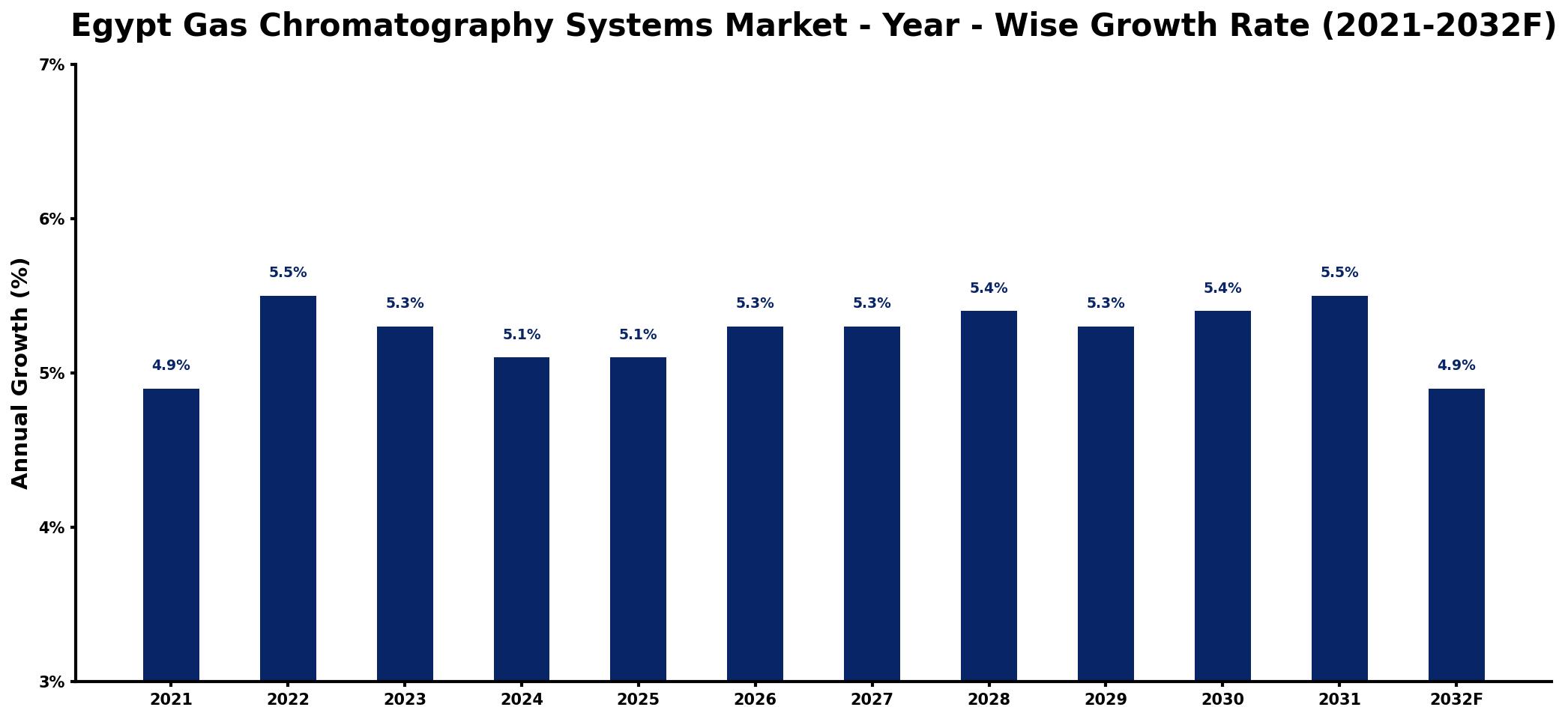 Egypt Gas Chromatography Systems Market Year-wise Growth Rate and Key Drivers
