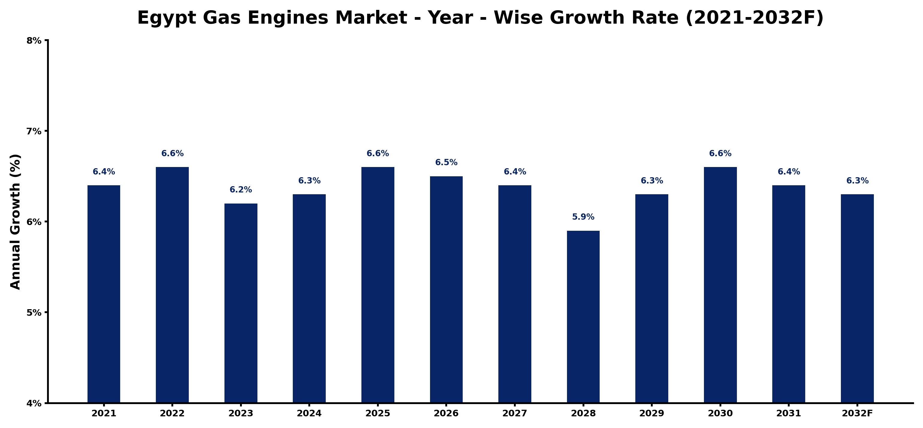 Egypt Gas Engines Market Year-wise Growth Rate and Key Drivers