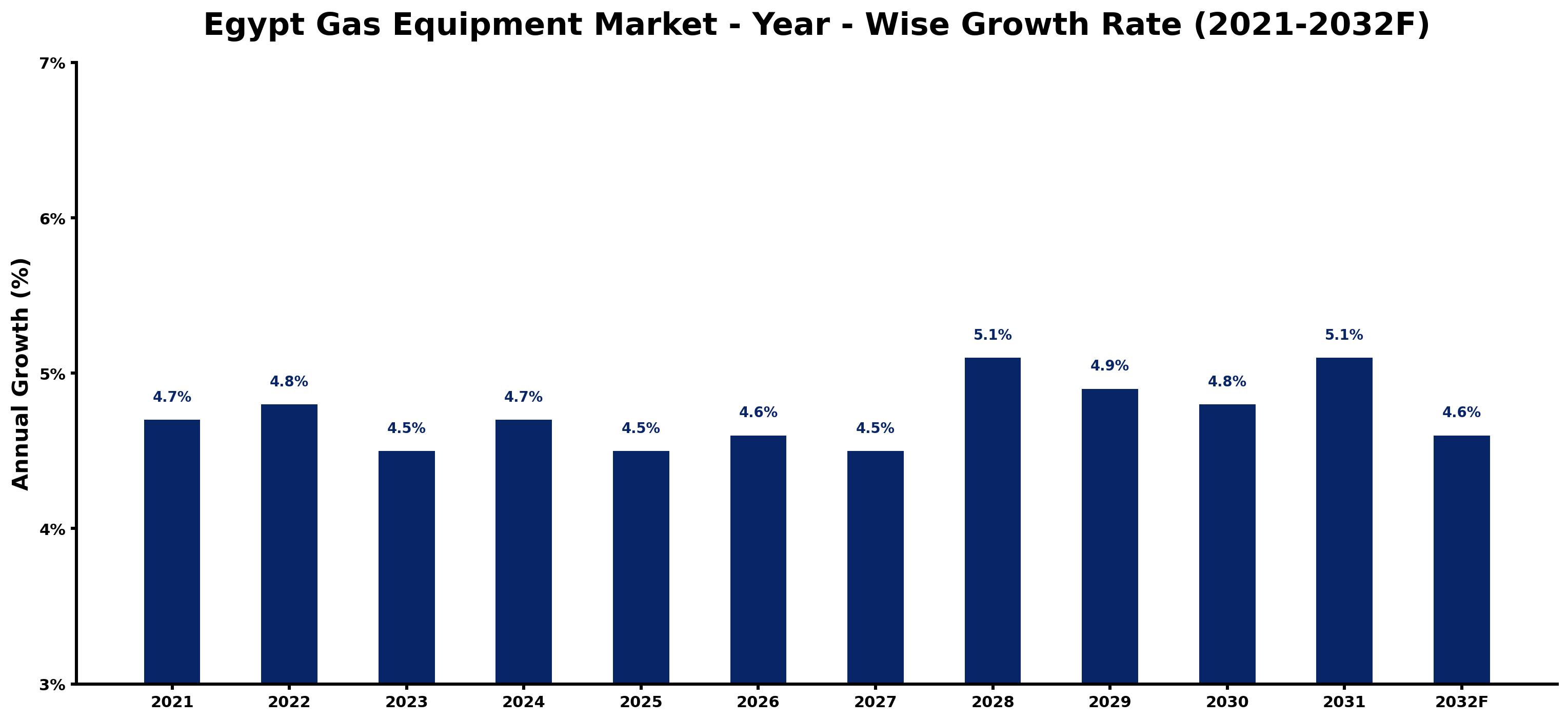 Egypt Gas Equipment Market Year-wise Growth Rate and Key Drivers