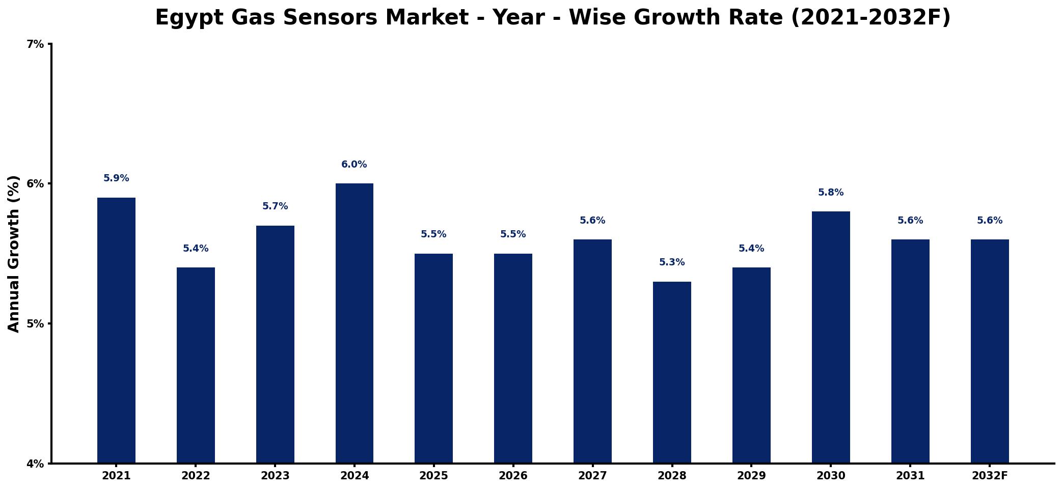 Egypt Gas Sensors Market Year-wise Growth Rate and Key Drivers