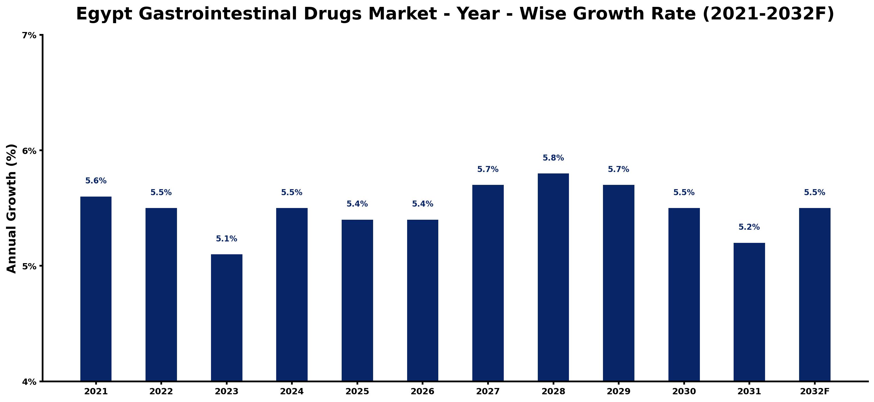 Egypt Gastrointestinal Drugs Market Year-wise Growth Rate and Key Drivers