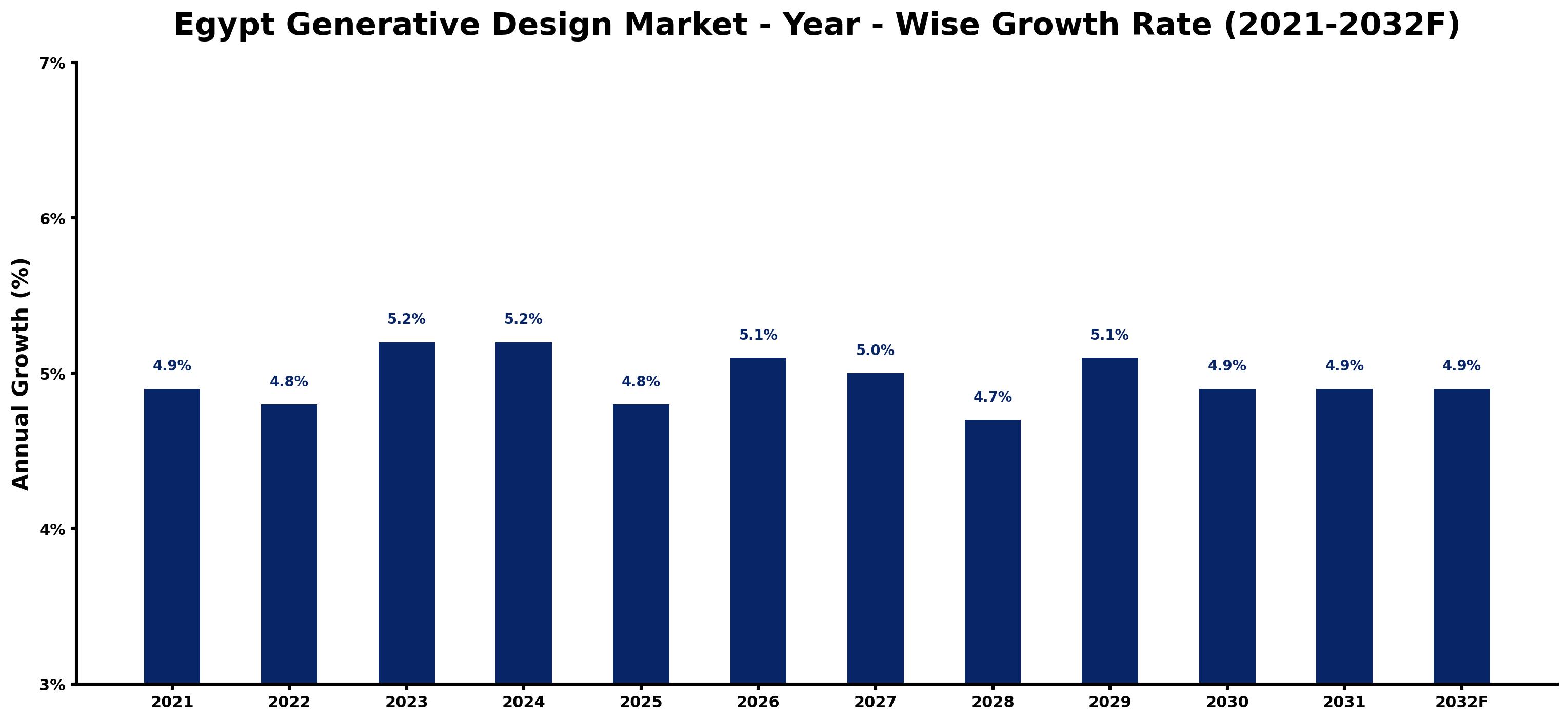 Egypt Generative Design Market Year-wise Growth Rate and Key Drivers