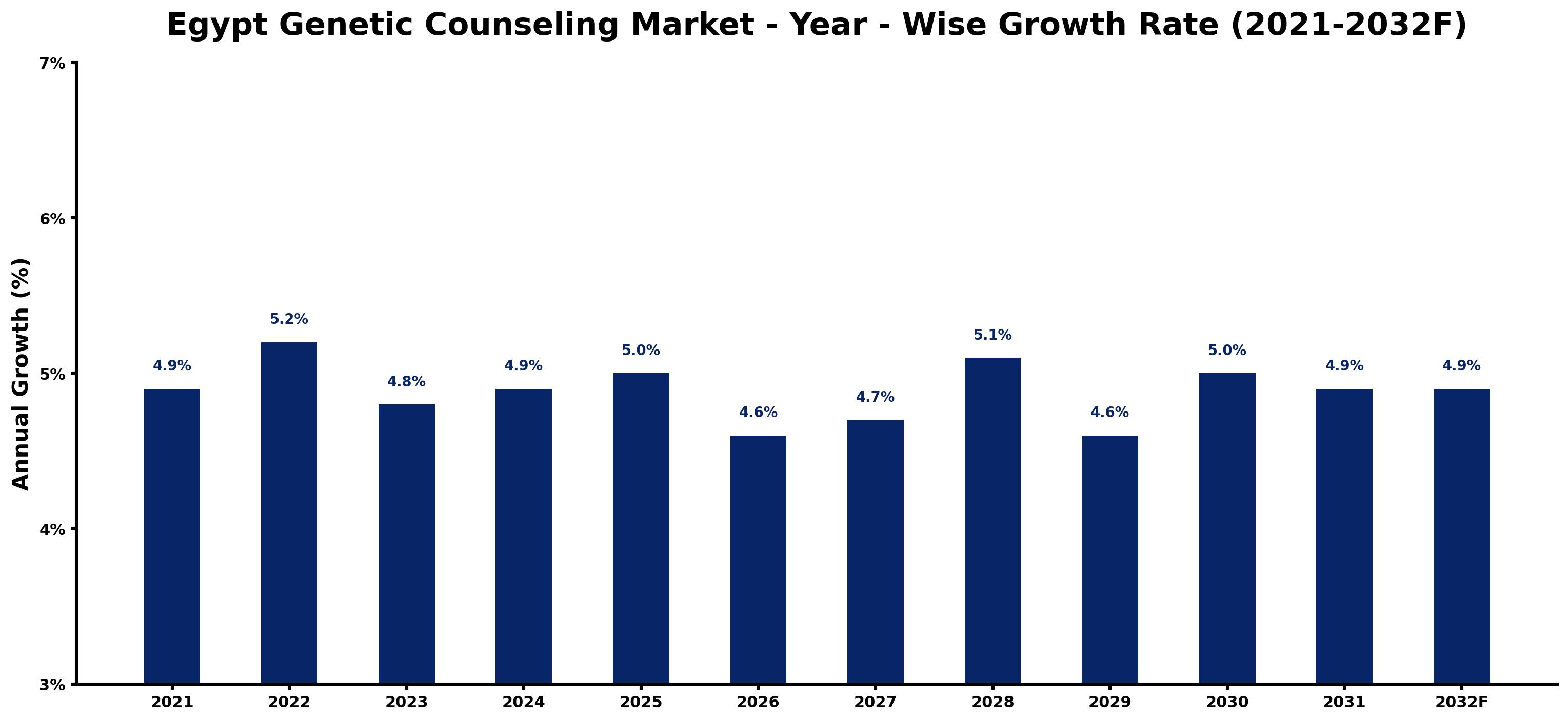 Egypt Genetic Counseling Market Year-wise Growth Rate and Key Drivers