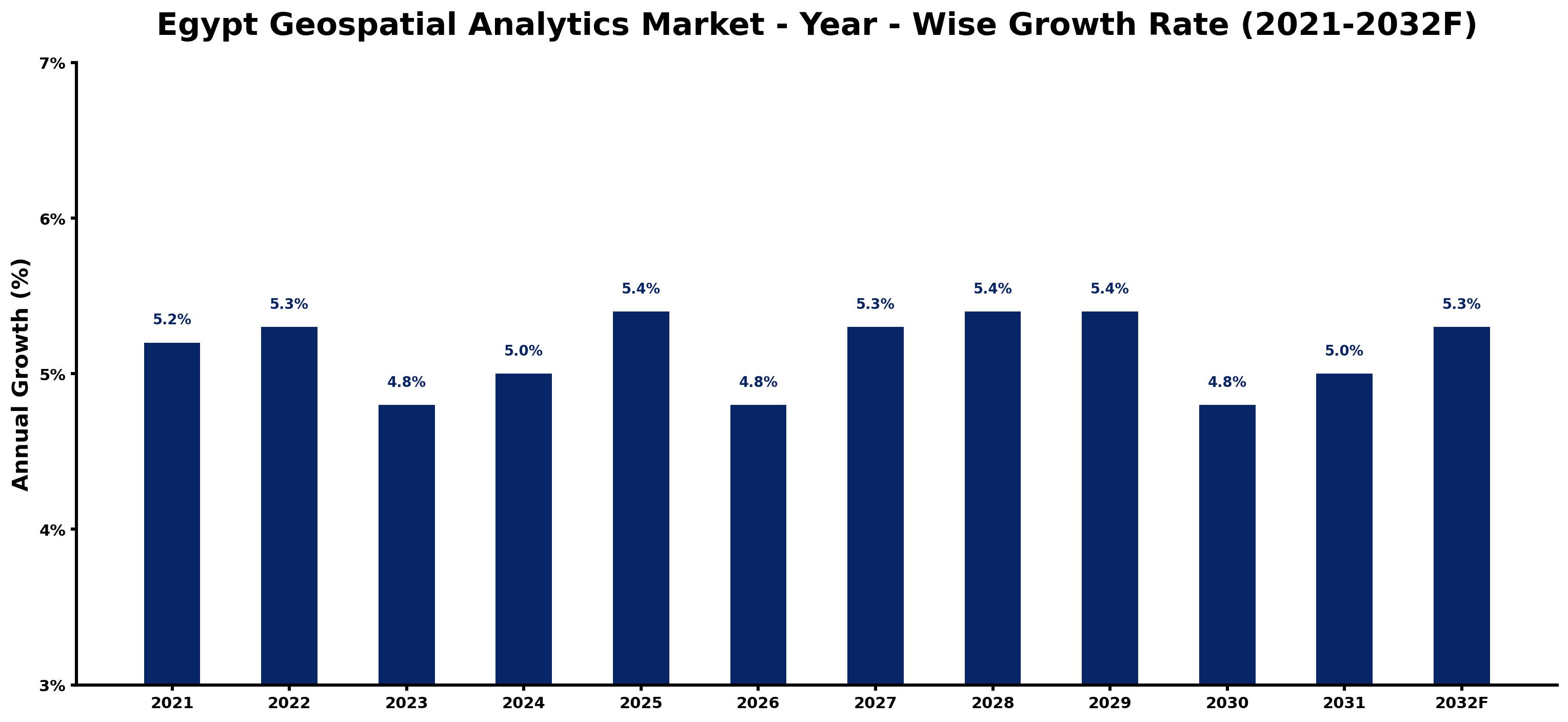 Egypt Geospatial Analytics Market Year-wise Growth Rate and Key Drivers