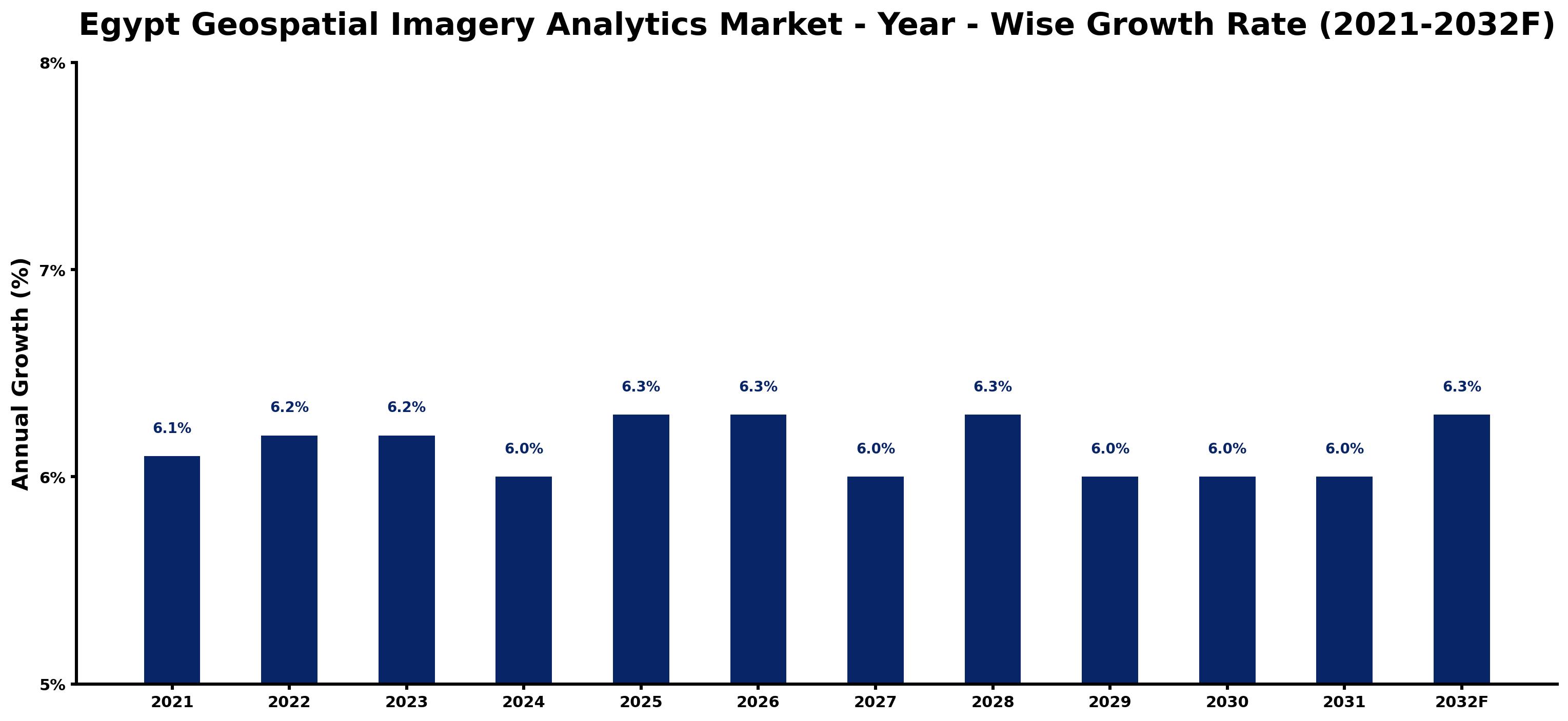 Egypt Geospatial Imagery Analytics Market Year-wise Growth Rate and Key Drivers