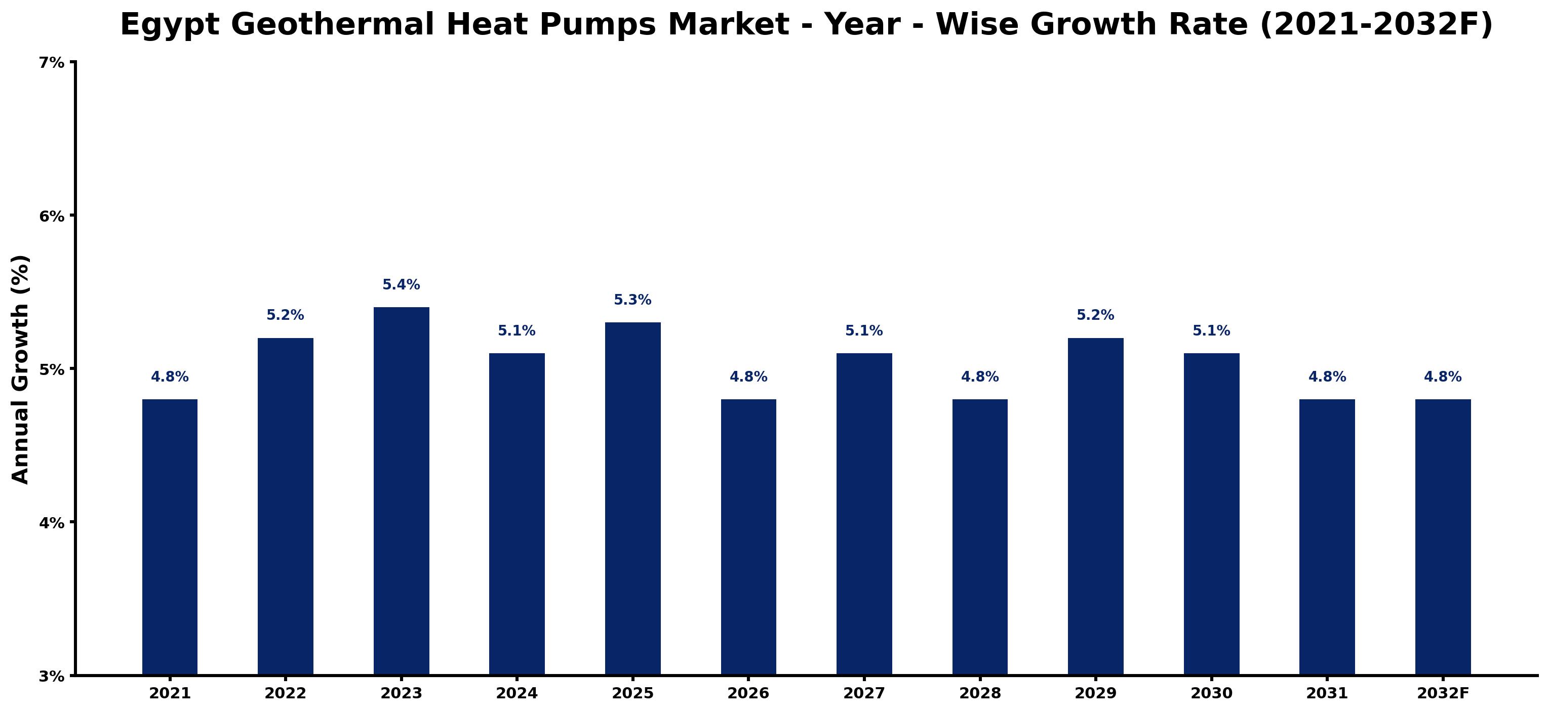 Egypt Geothermal Heat Pumps Market Year-wise Growth Rate and Key Drivers