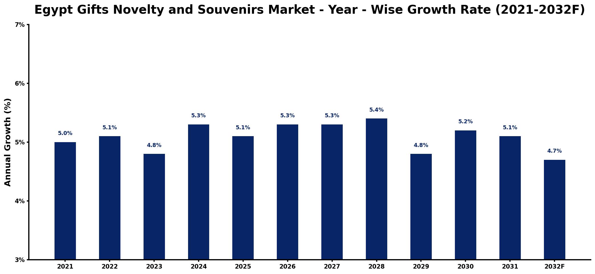 Egypt Gifts Novelty and Souvenirs Market Year-wise Growth Rate and Key Drivers