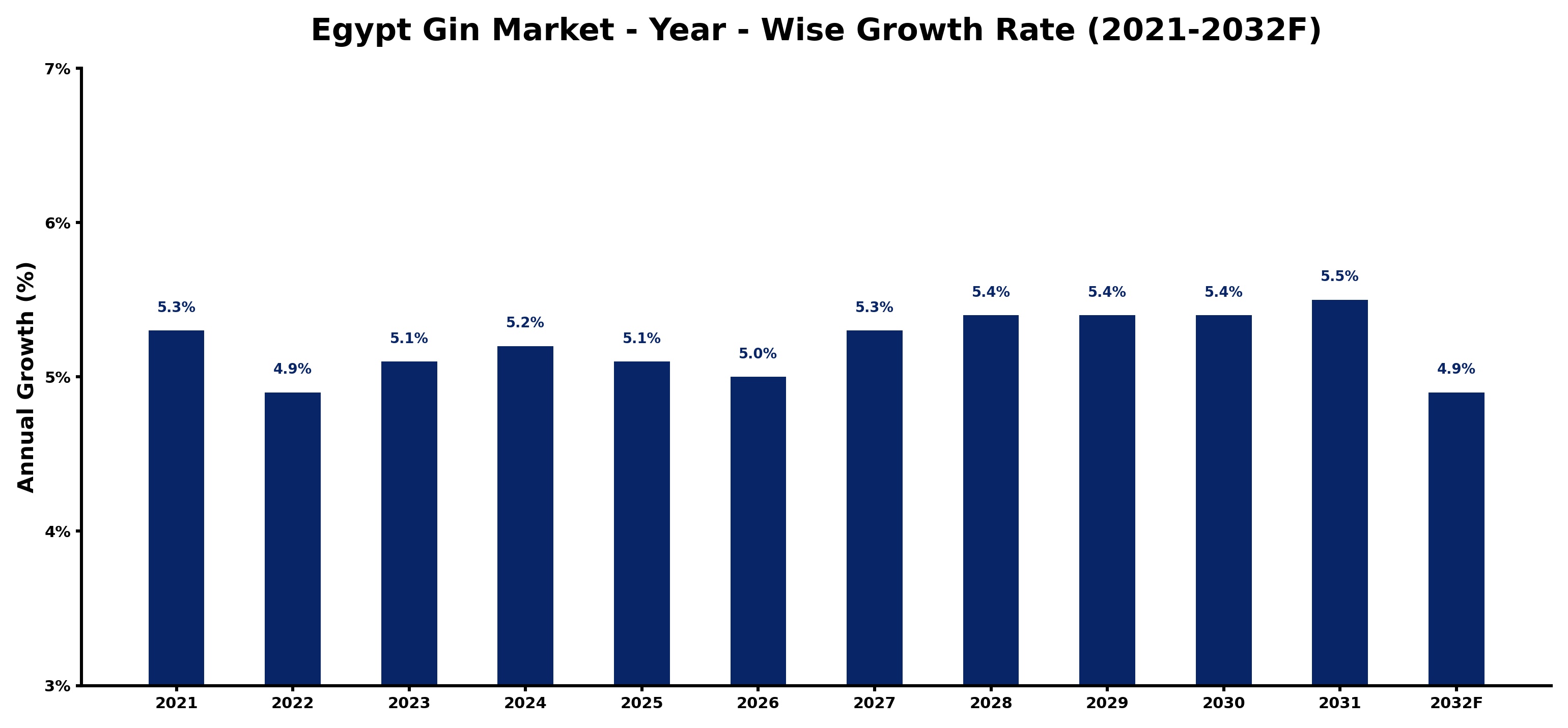 Egypt Gin Market Year-wise Growth Rate and Key Drivers
