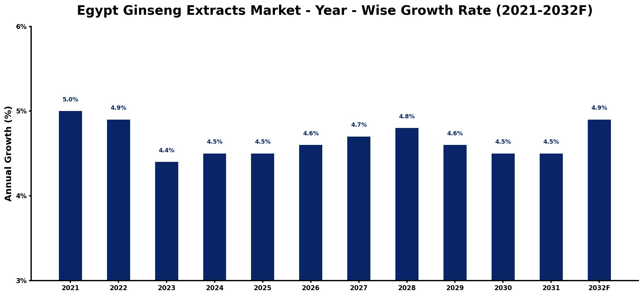 Egypt Ginseng Extracts Market Year-wise Growth Rate and Key Drivers