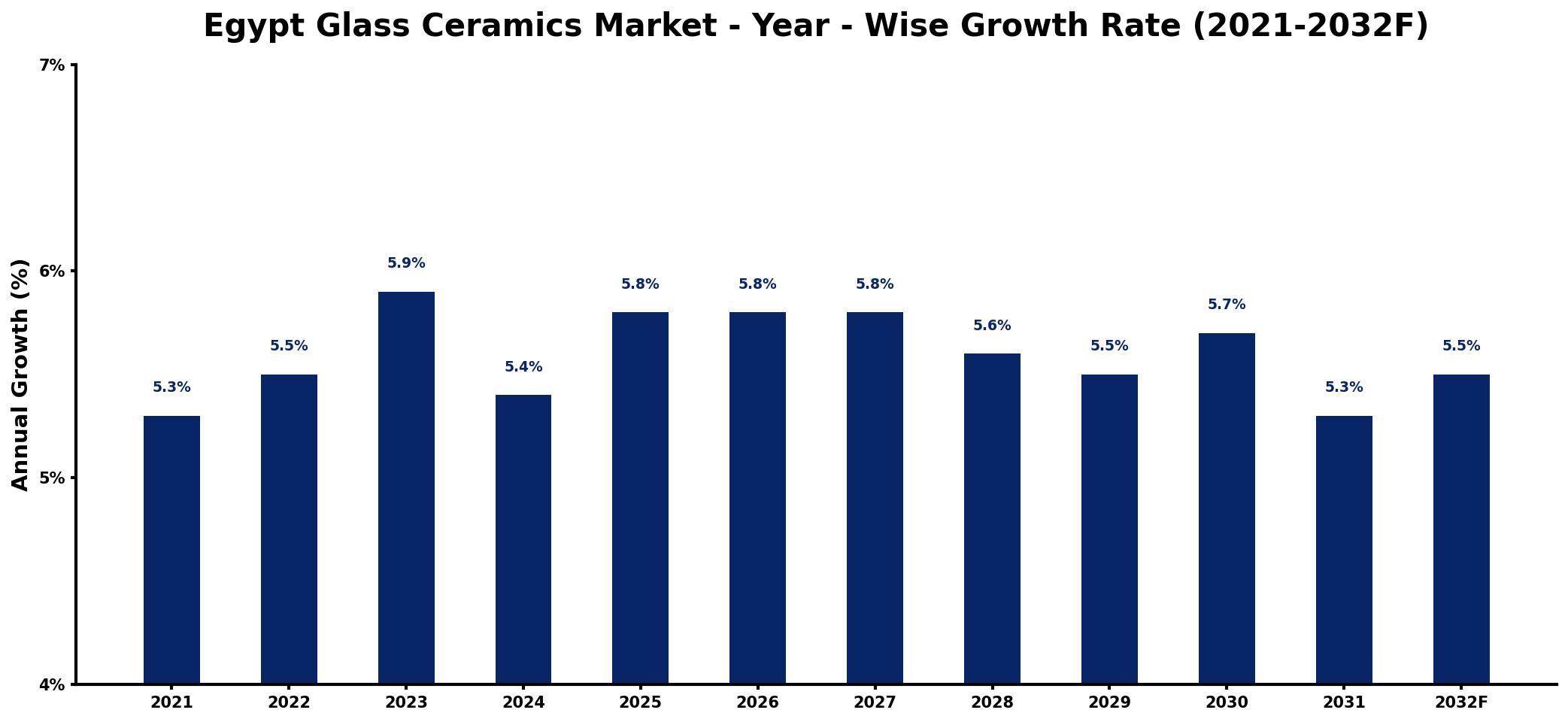 Egypt Glass Ceramics Market Year-wise Growth Rate and Key Drivers