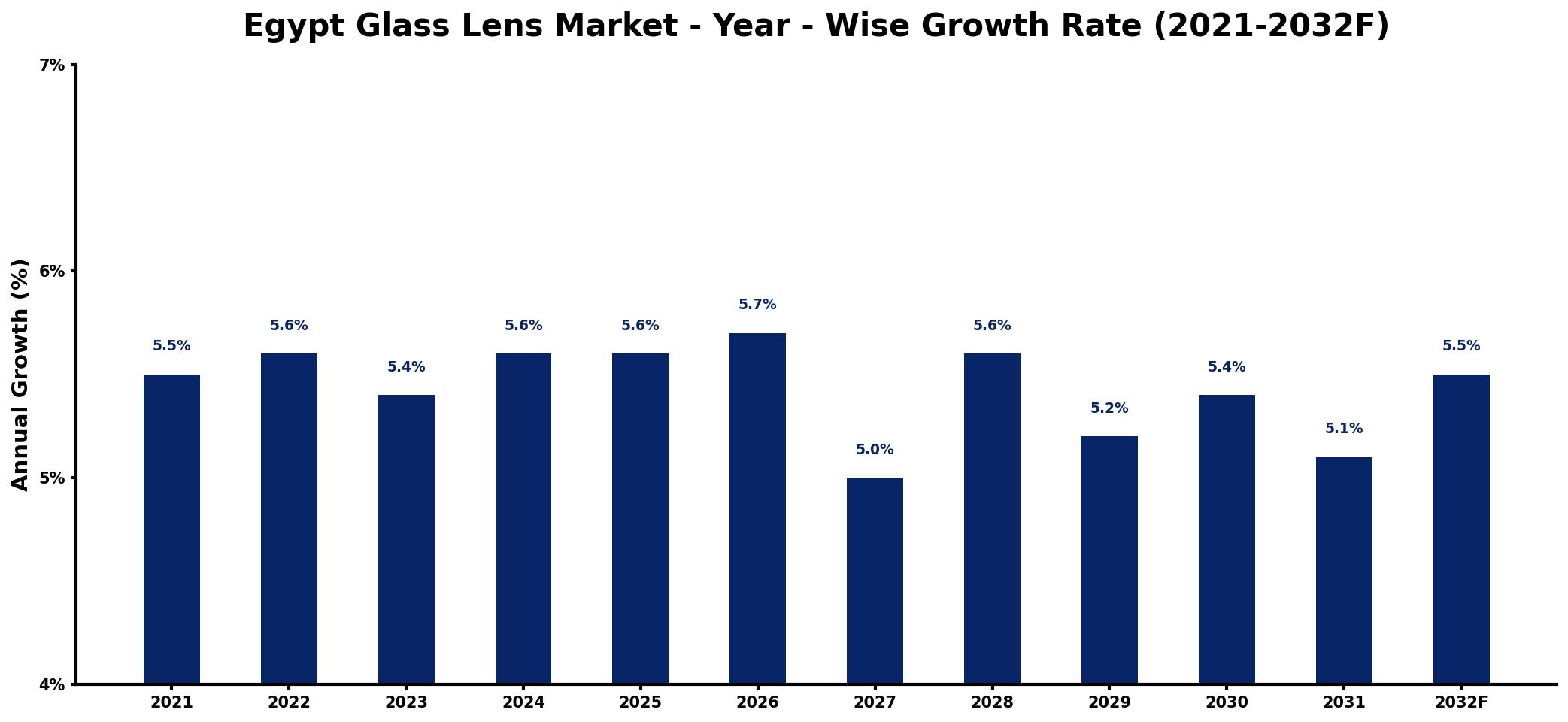 Egypt Glass Lens Market Year-wise Growth Rate and Key Drivers