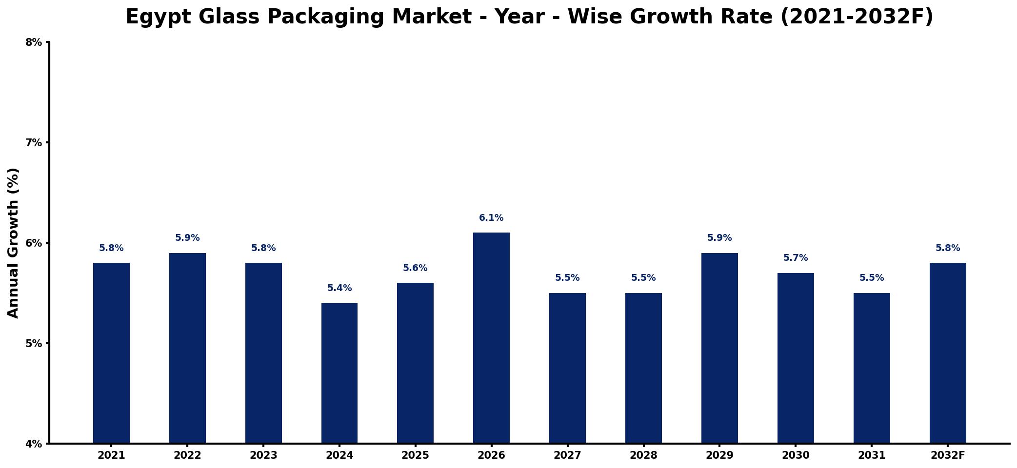 Egypt Glass Packaging Market Year-wise Growth Rate and Key Drivers