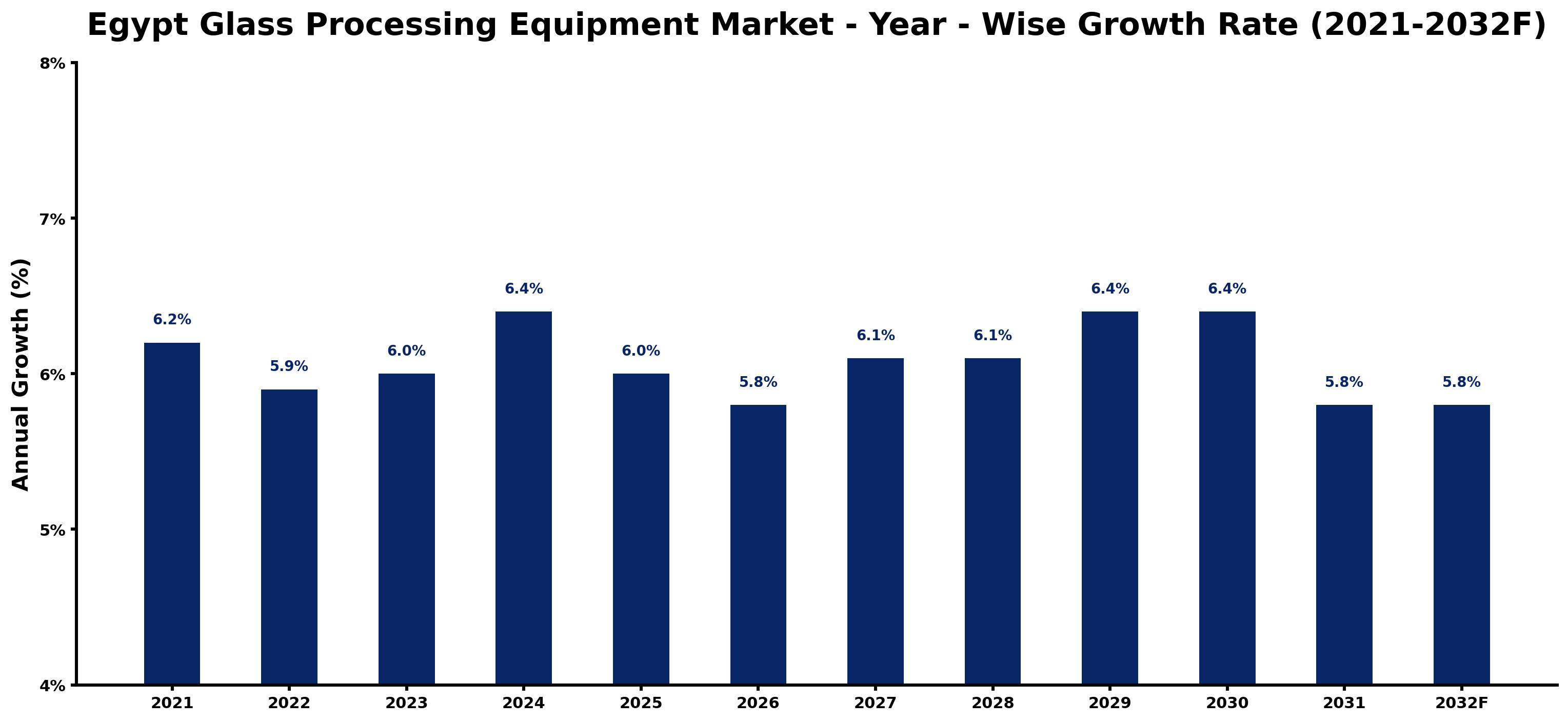 Egypt Glass Processing Equipment Market Year-wise Growth Rate and Key Drivers