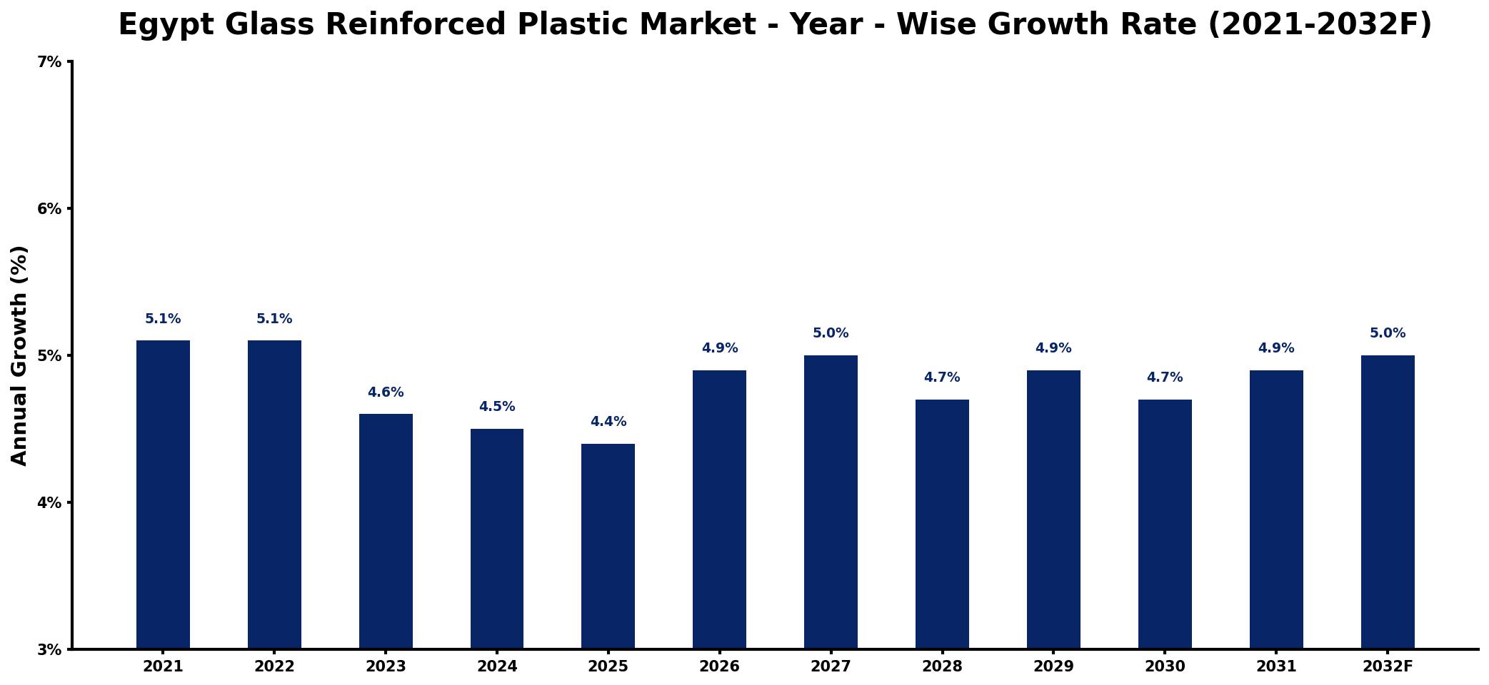 Egypt Glass Reinforced Plastic Market Year-wise Growth Rate and Key Drivers