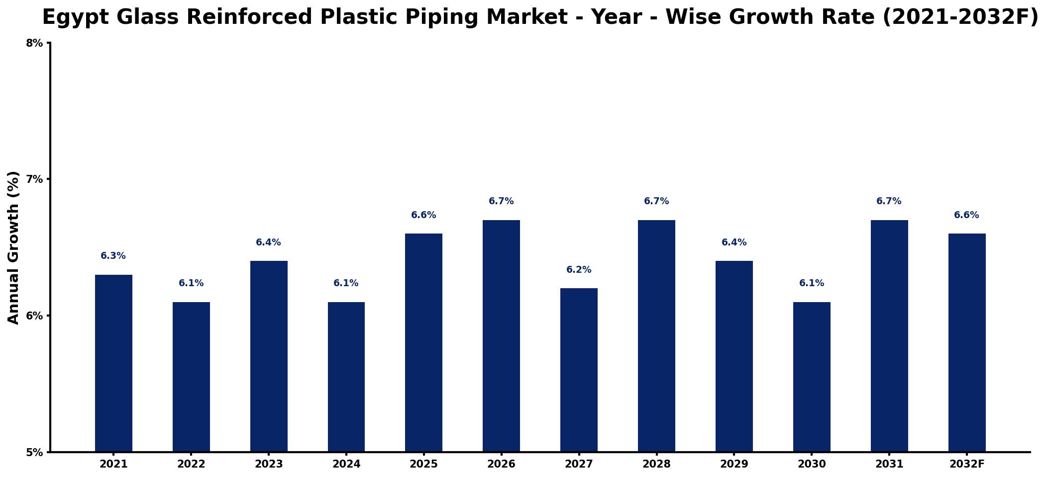Egypt Glass Reinforced Plastic Piping Market Year-wise Growth Rate and Key Drivers