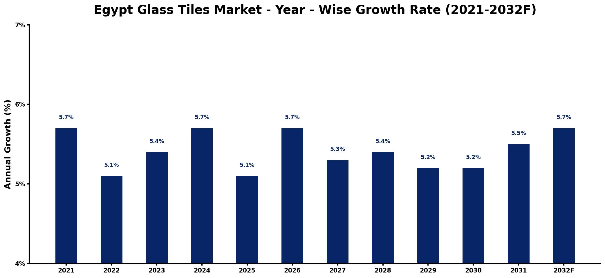 Egypt Glass Tiles Market Year-wise Growth Rate and Key Drivers