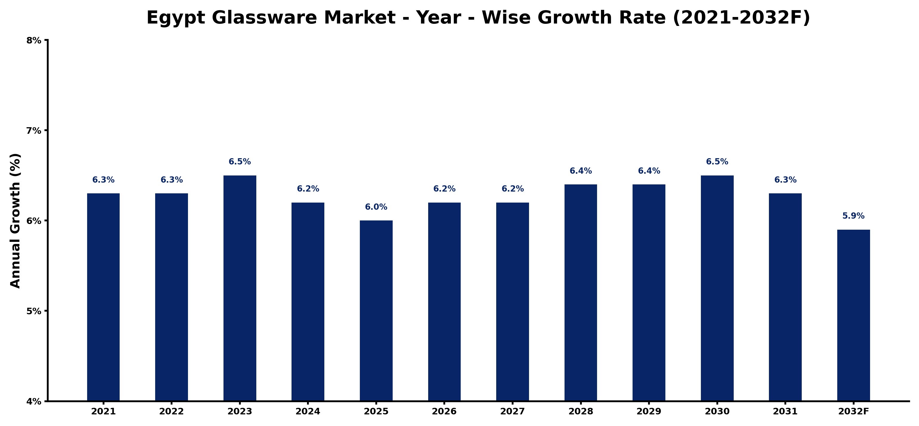 Egypt Glassware Market Year-wise Growth Rate and Key Drivers