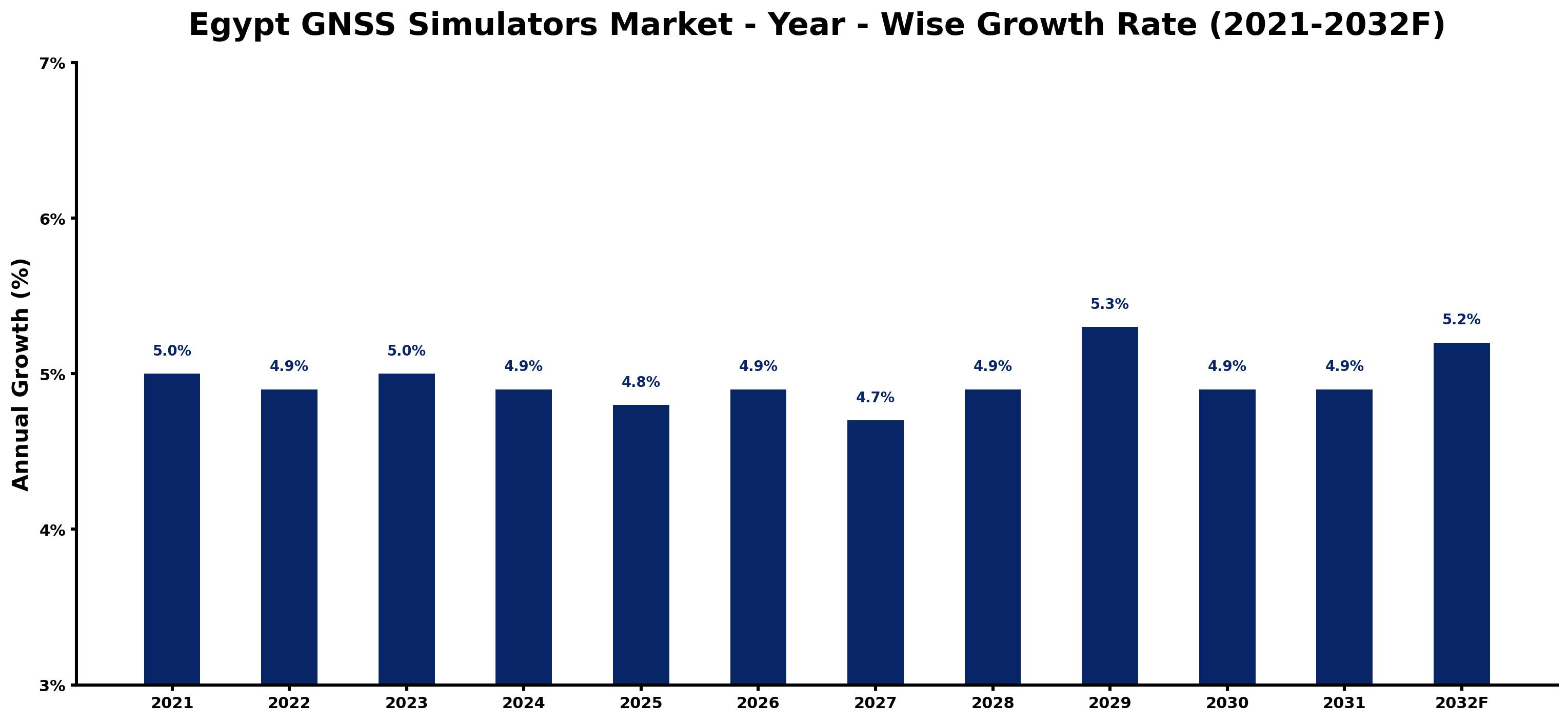 Egypt GNSS Simulators Market Year-wise Growth Rate and Key Drivers