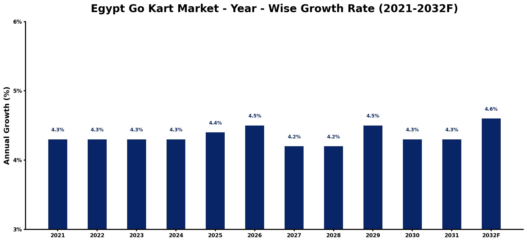 Egypt Go Kart Market Year-wise Growth Rate and Key Drivers