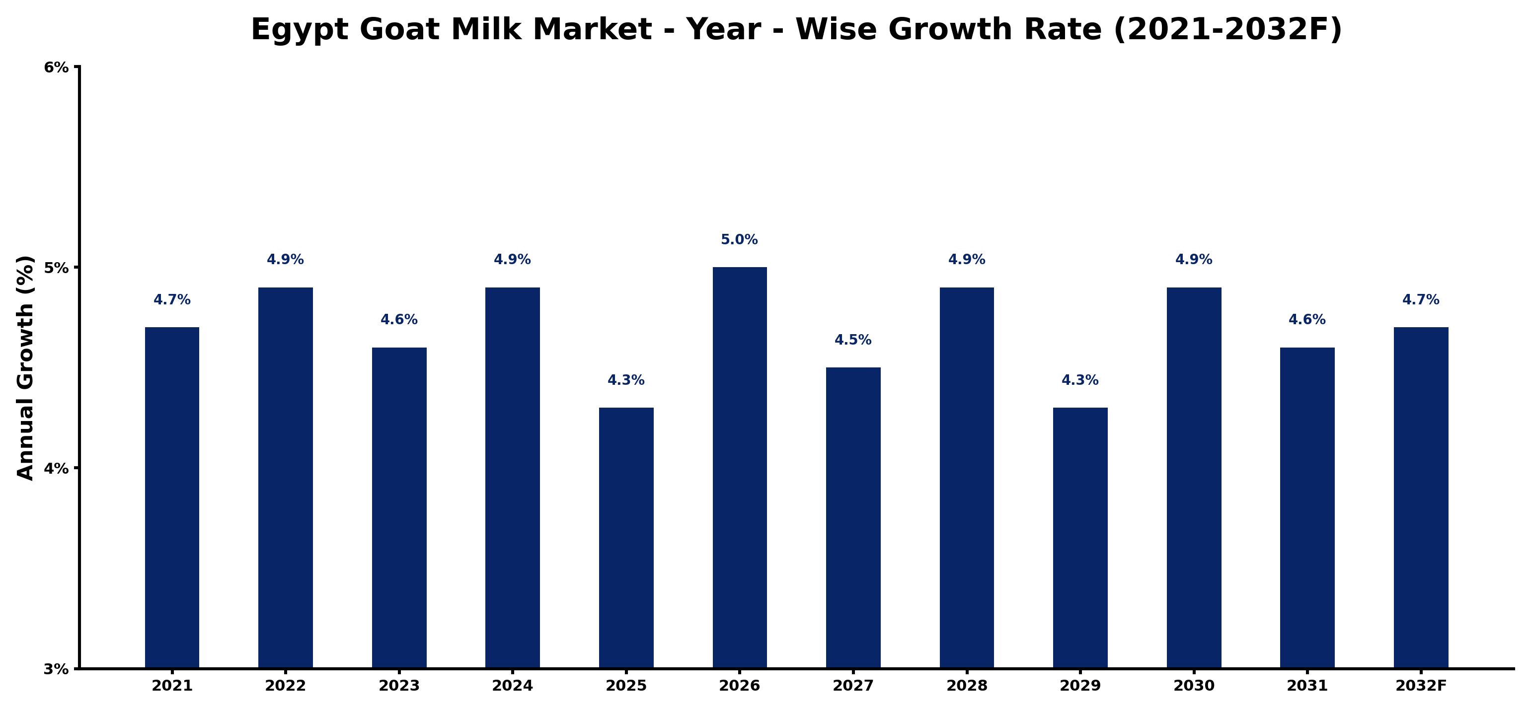 Egypt Goat Milk Market Year-wise Growth Rate and Key Drivers
