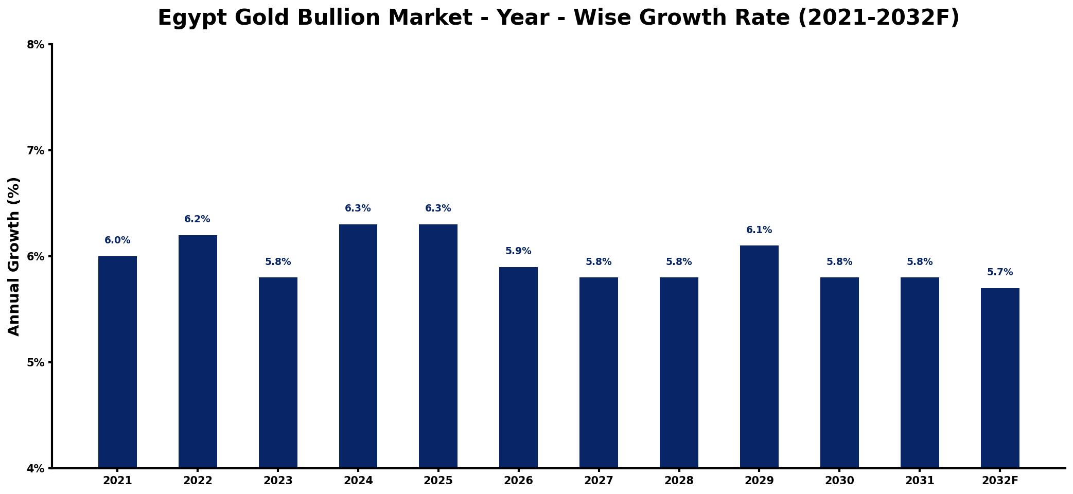 Egypt Gold Bullion Market Year-wise Growth Rate and Key Drivers