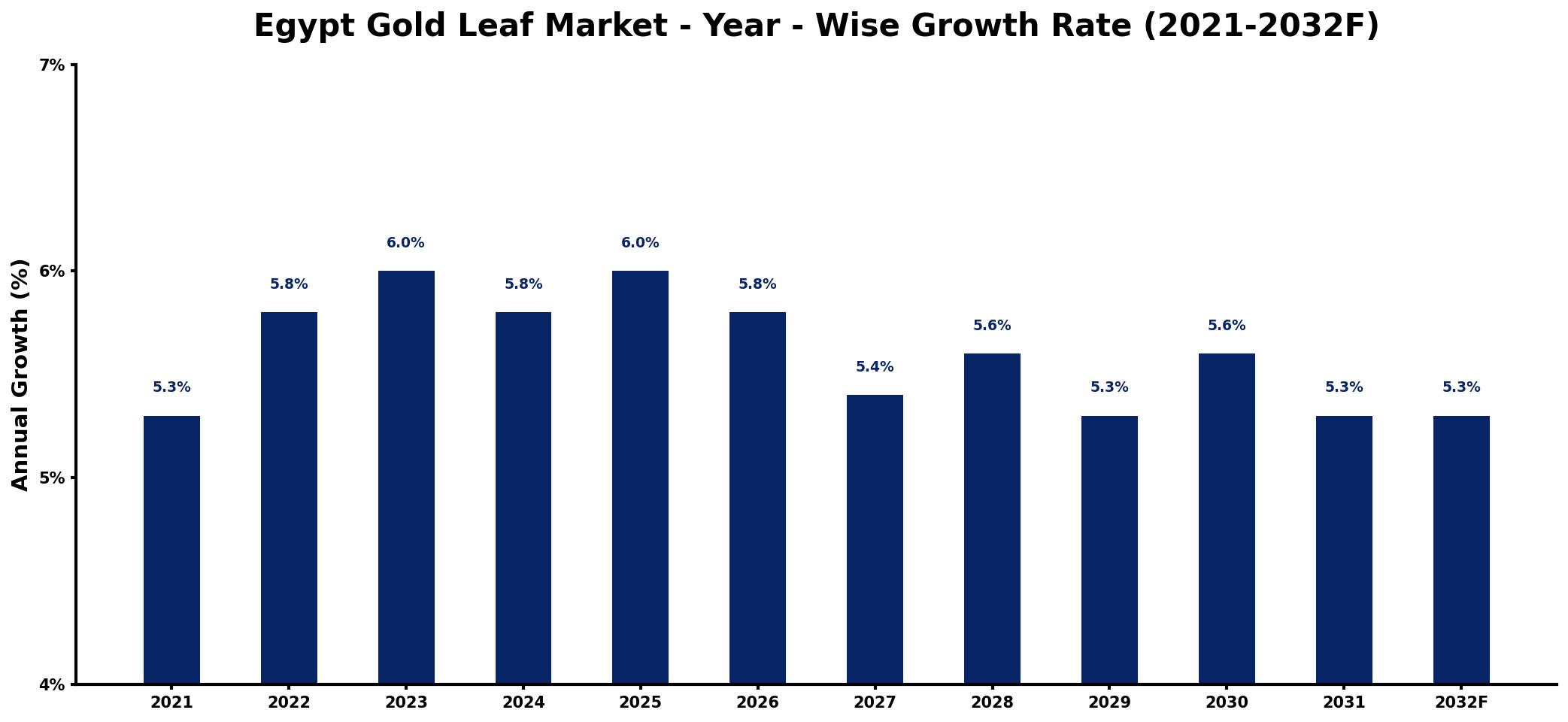 Egypt Gold Leaf Market Year-wise Growth Rate and Key Drivers