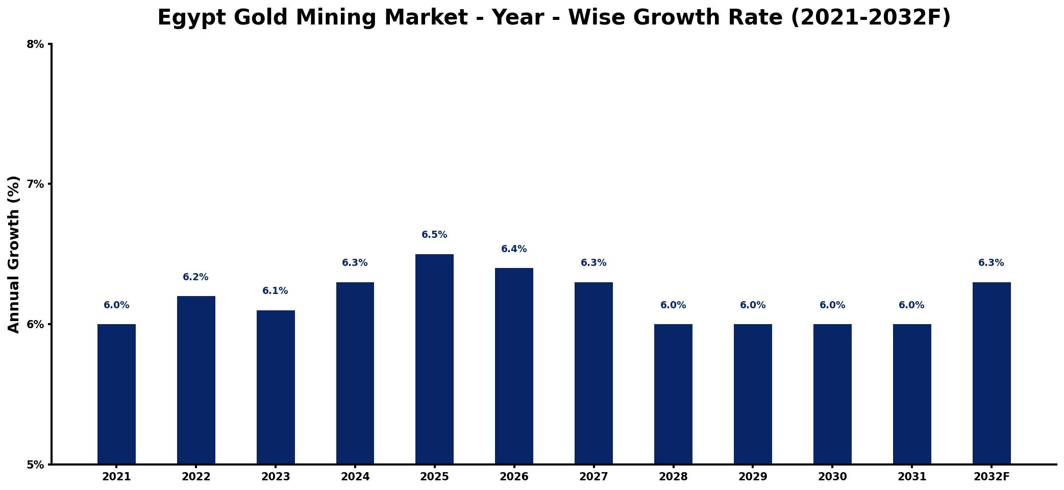 Egypt Gold Mining Market Year-wise Growth Rate and Key Drivers