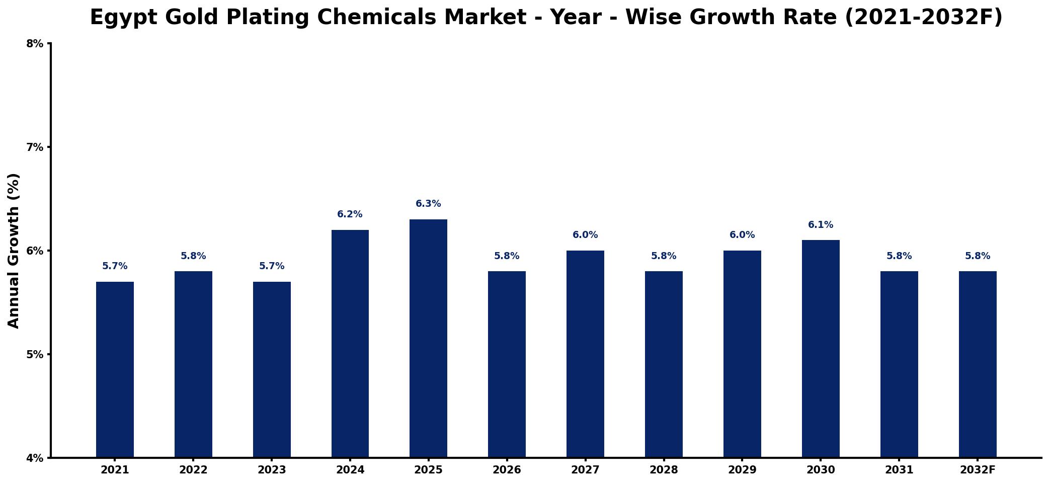 Egypt Gold Plating Chemicals Market Year-wise Growth Rate and Key Drivers