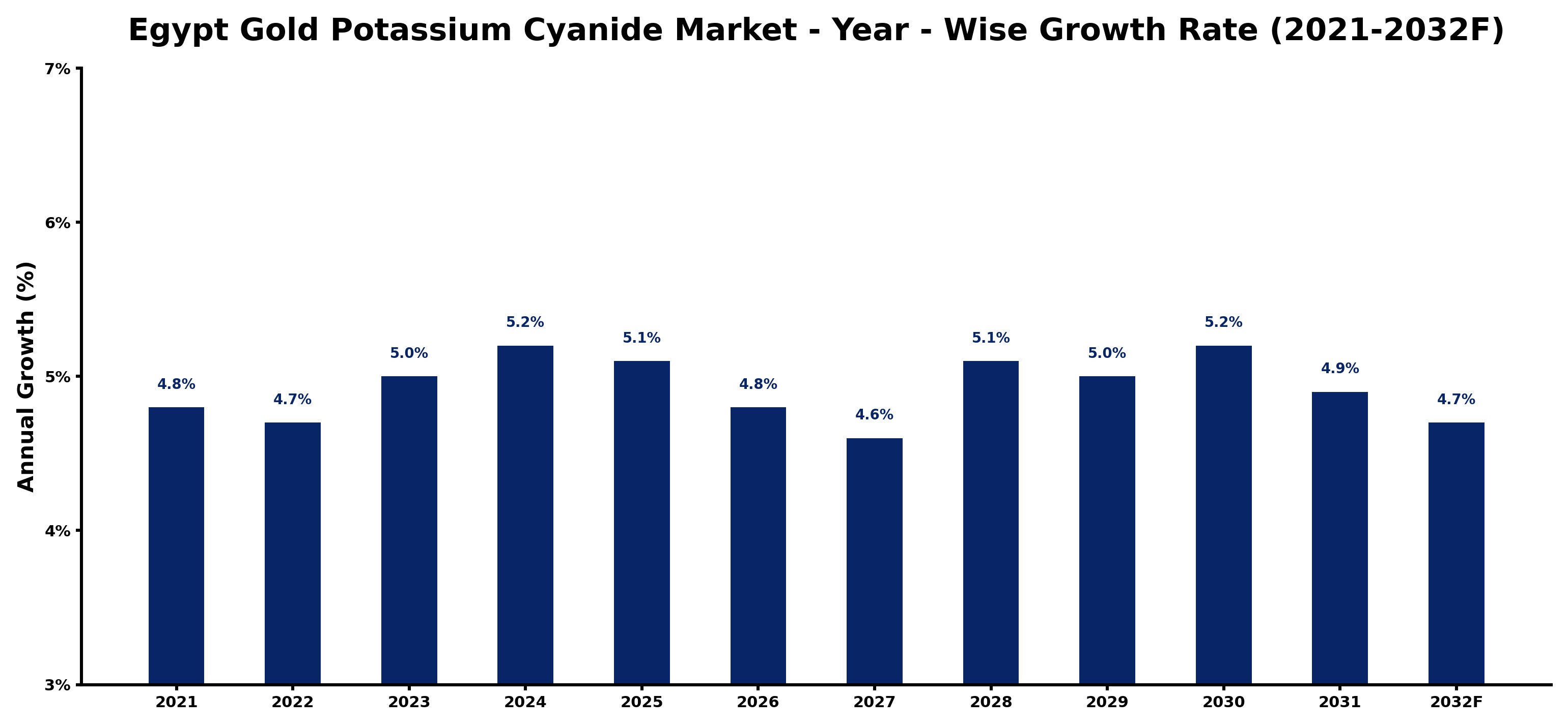 Egypt Gold Potassium Cyanide Market Year-wise Growth Rate and Key Drivers