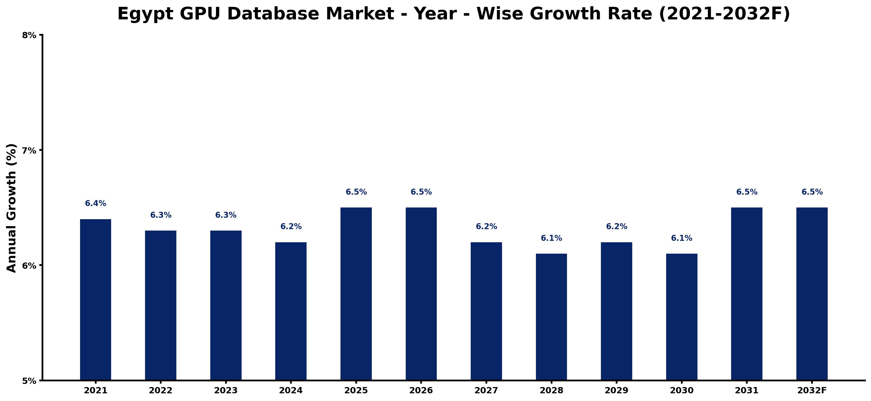 Egypt GPU Database Market Year-wise Growth Rate and Key Drivers