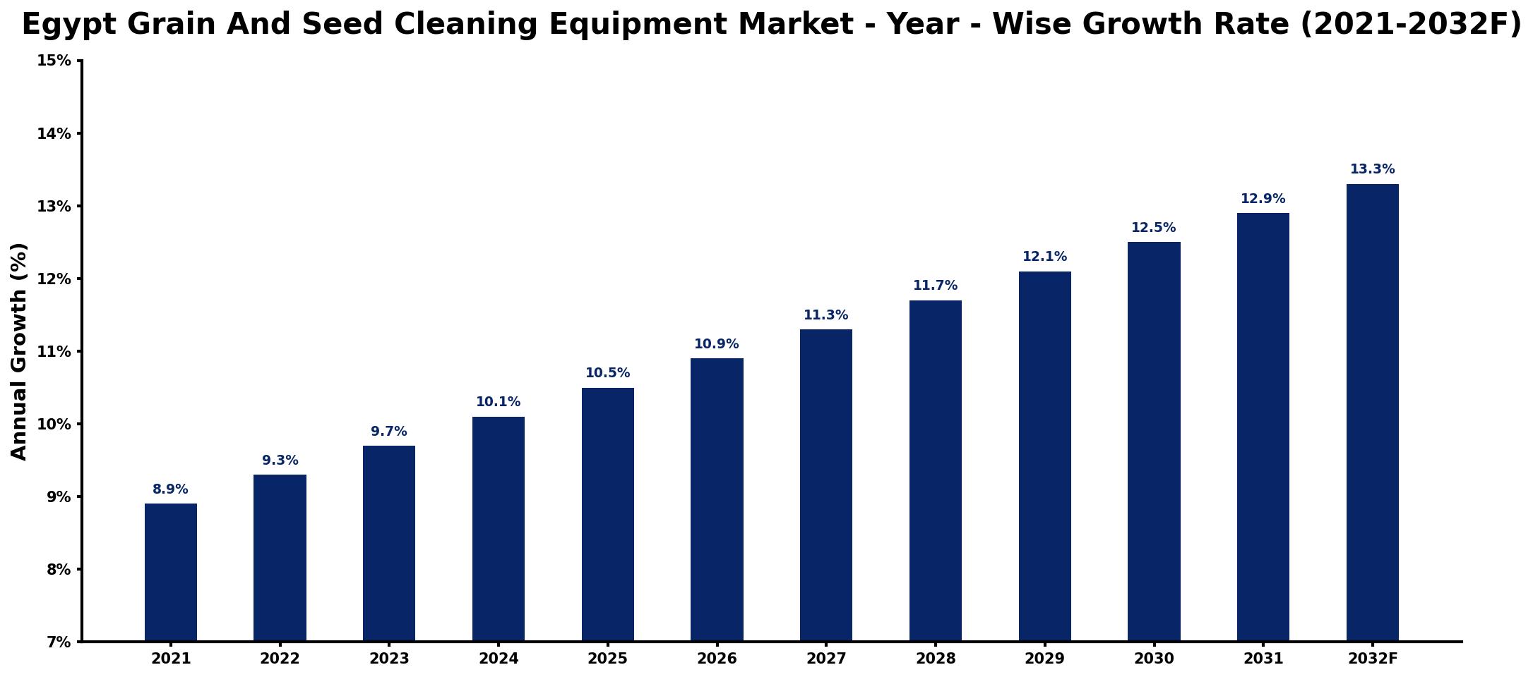 Egypt Grain And Seed Cleaning Equipment Market Year-wise Growth Rate and Key Drivers