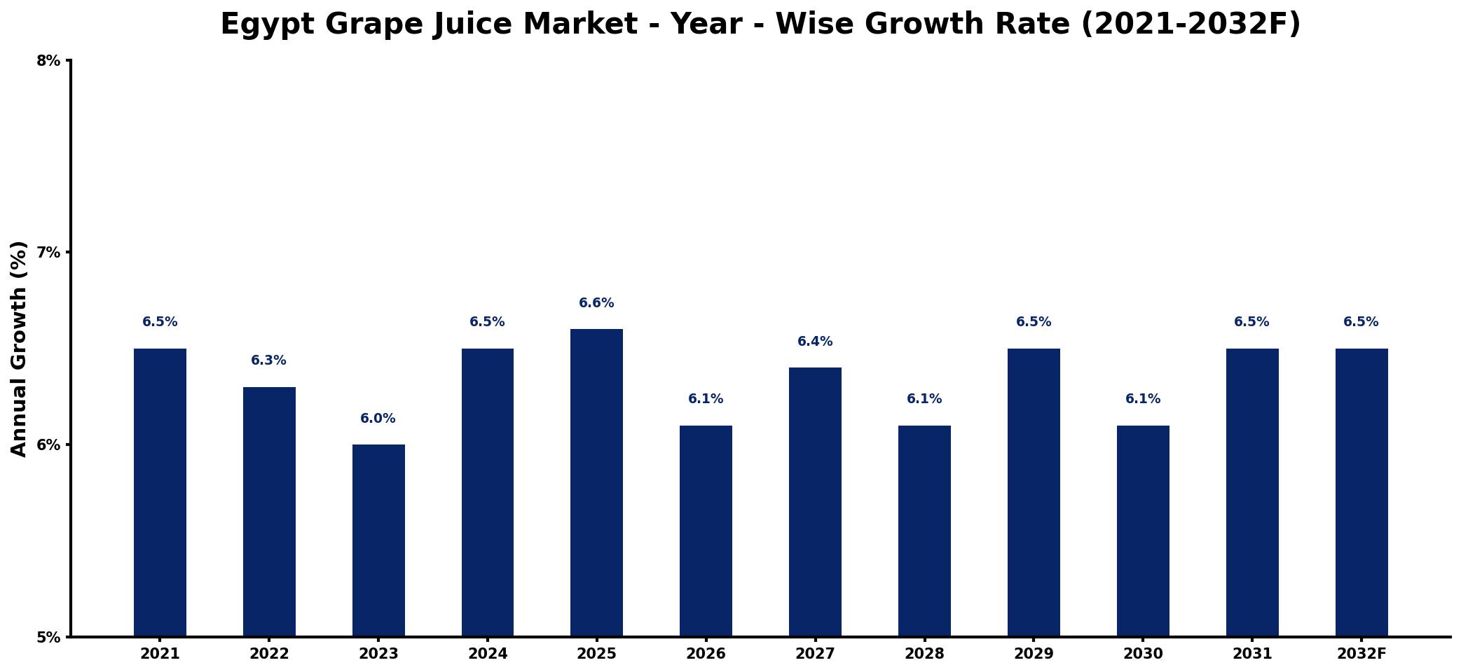 Egypt Grape Juice Market Year-wise Growth Rate and Key Drivers
