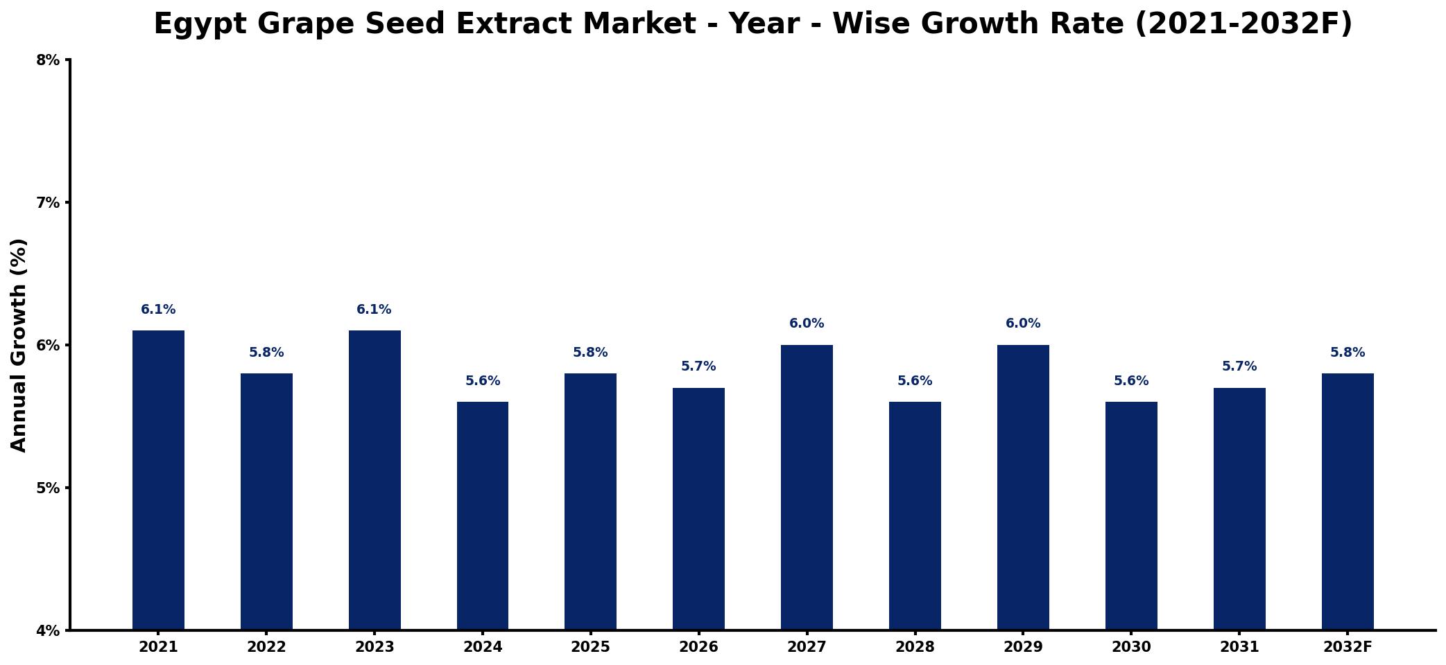 Egypt Grape Seed Extract Market Year-wise Growth Rate and Key Drivers