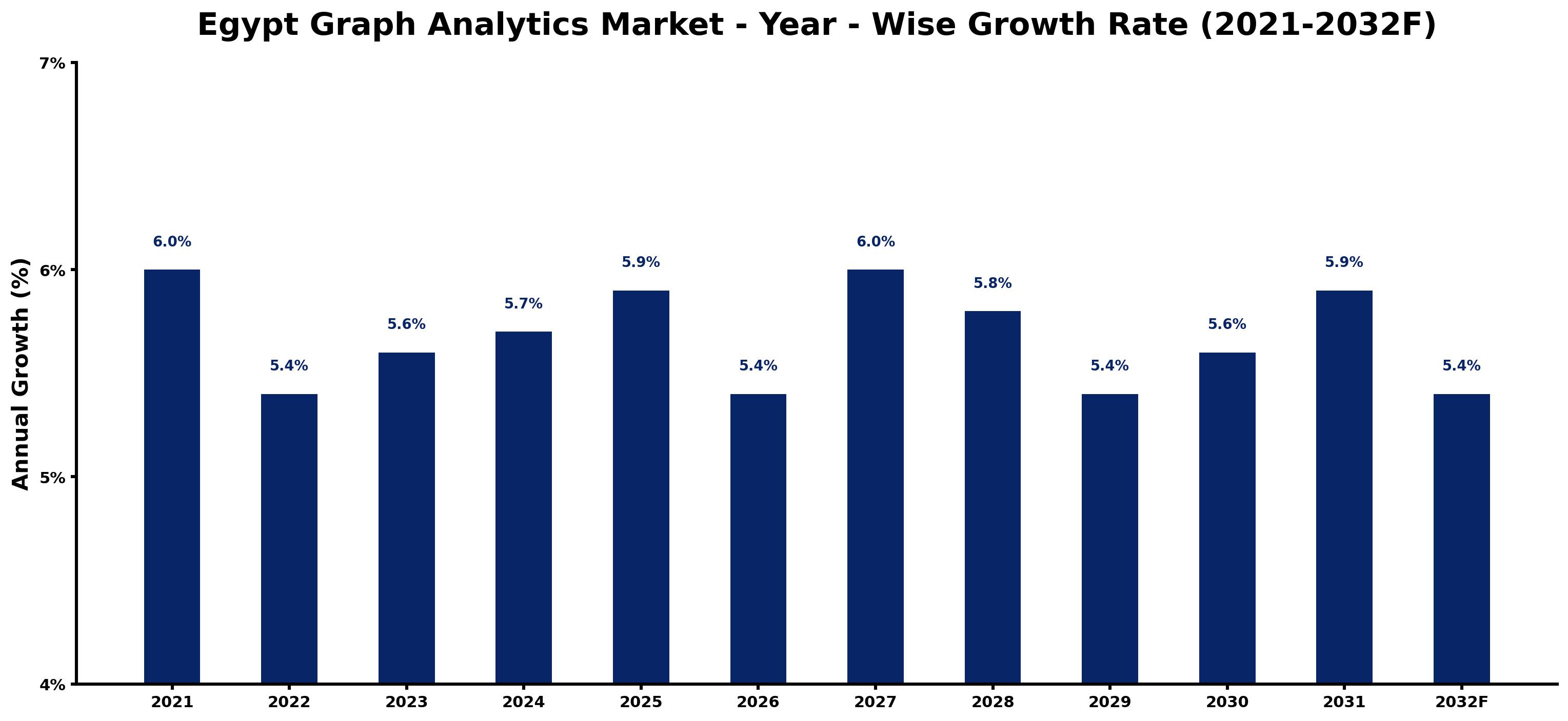 Egypt Graph Analytics Market Year-wise Growth Rate and Key Drivers